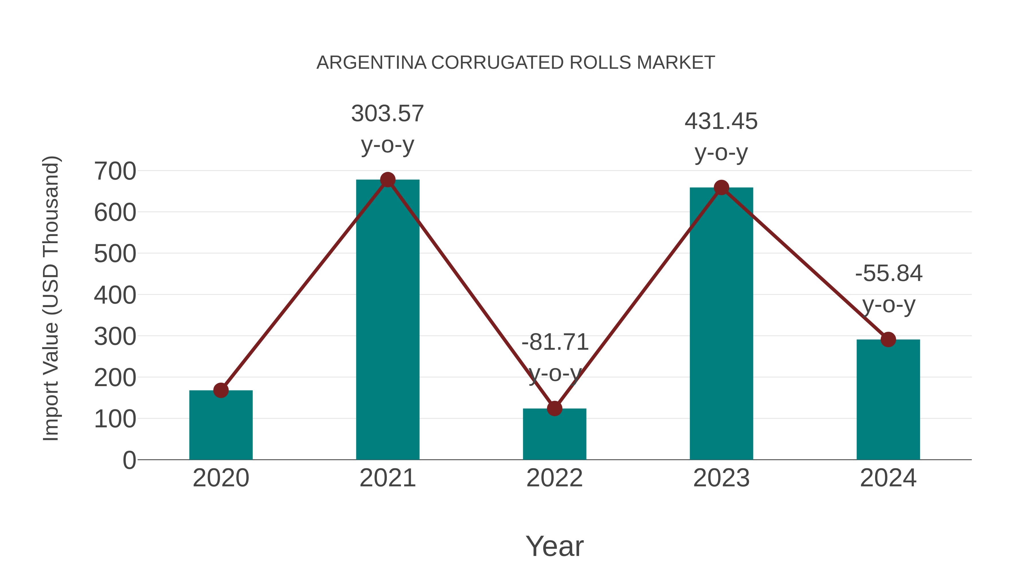 Argentina Corrugated Rolls Market: Import Trend Analysis