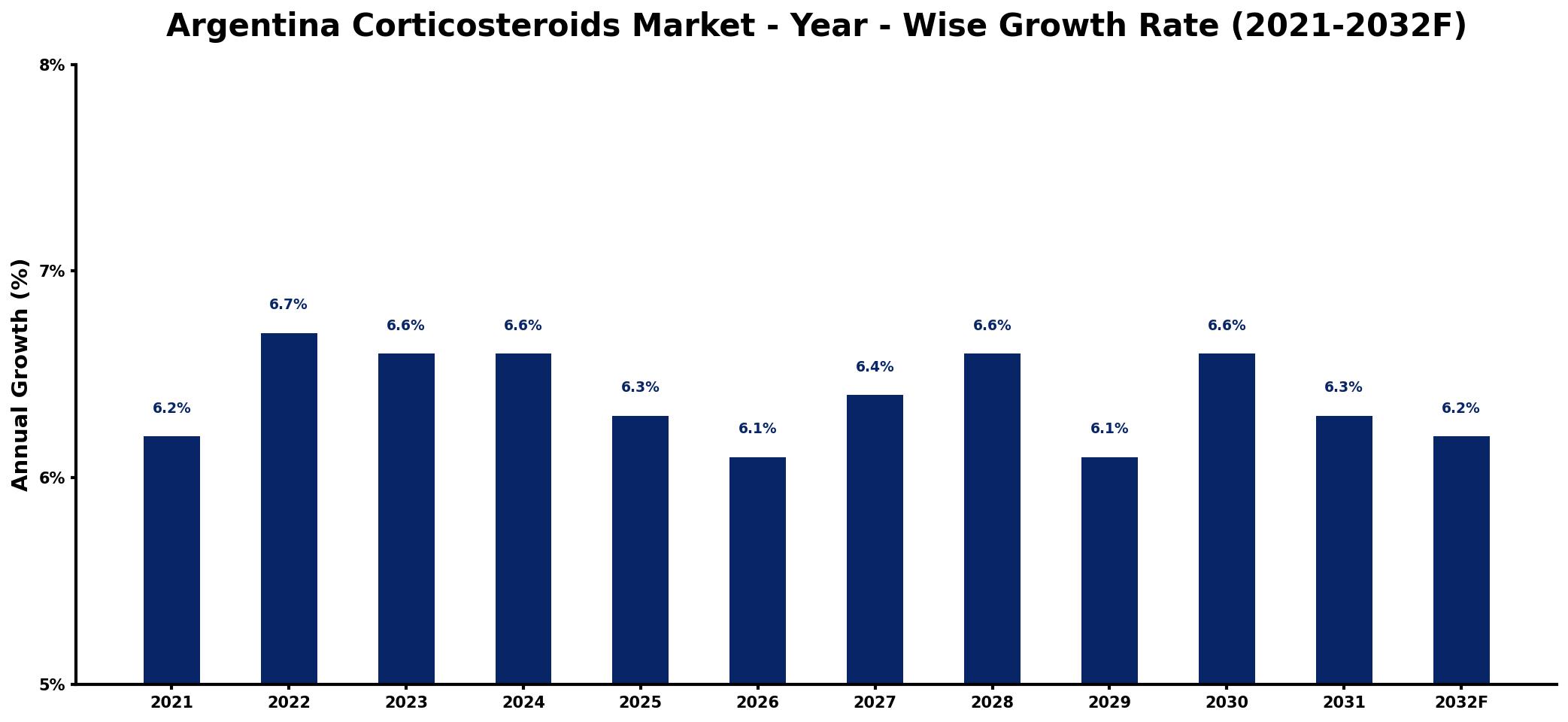 Argentina Corticosteroids Market Year-wise Growth Rate and Key Drivers
