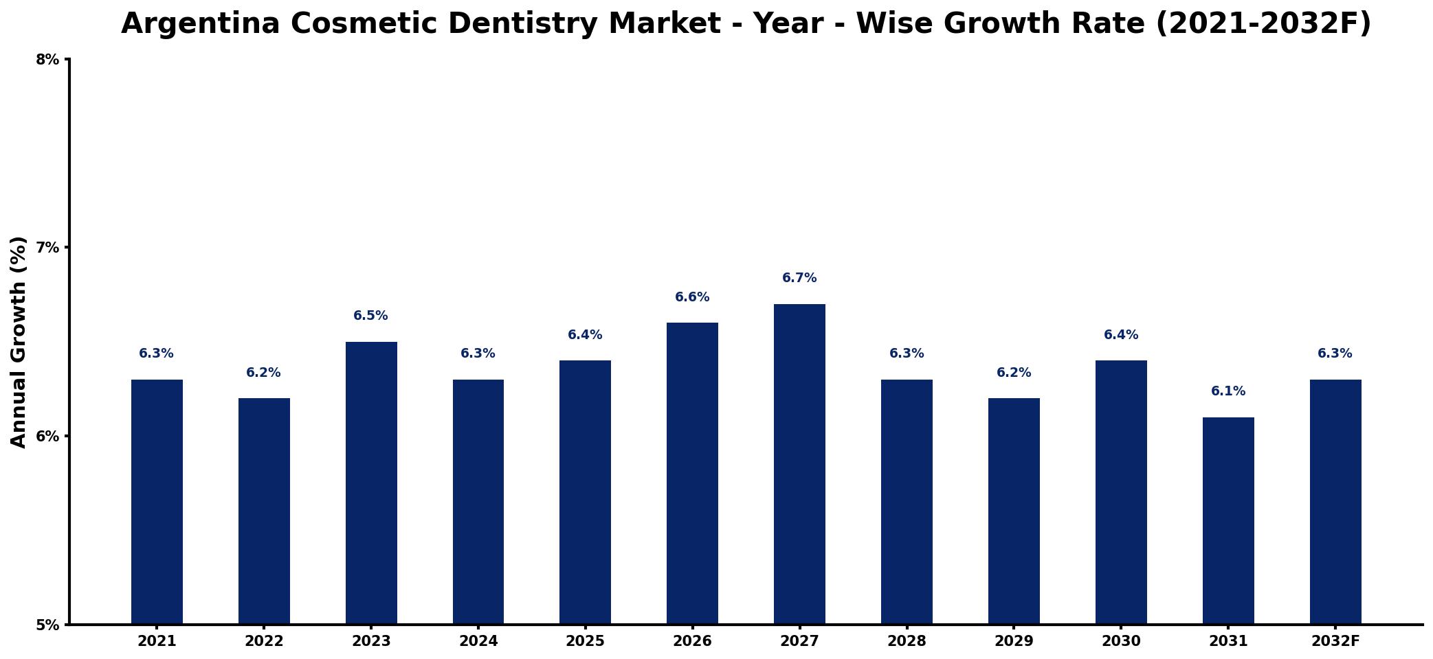 Argentina Cosmetic Dentistry Market Year-wise Growth Rate and Key Drivers