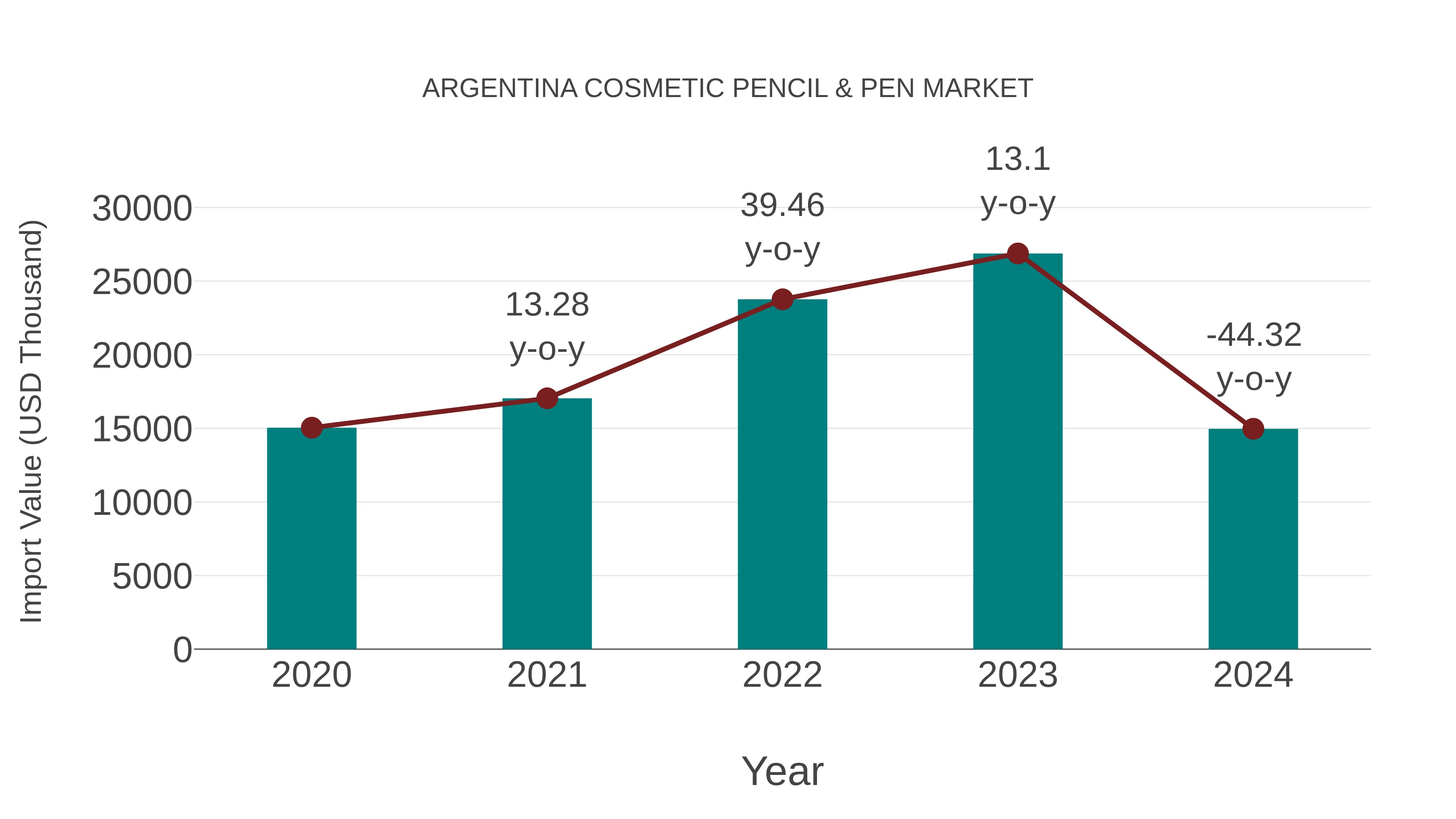  Argentina Cosmetic Pencil & Pen Market: Import Trend Analysis