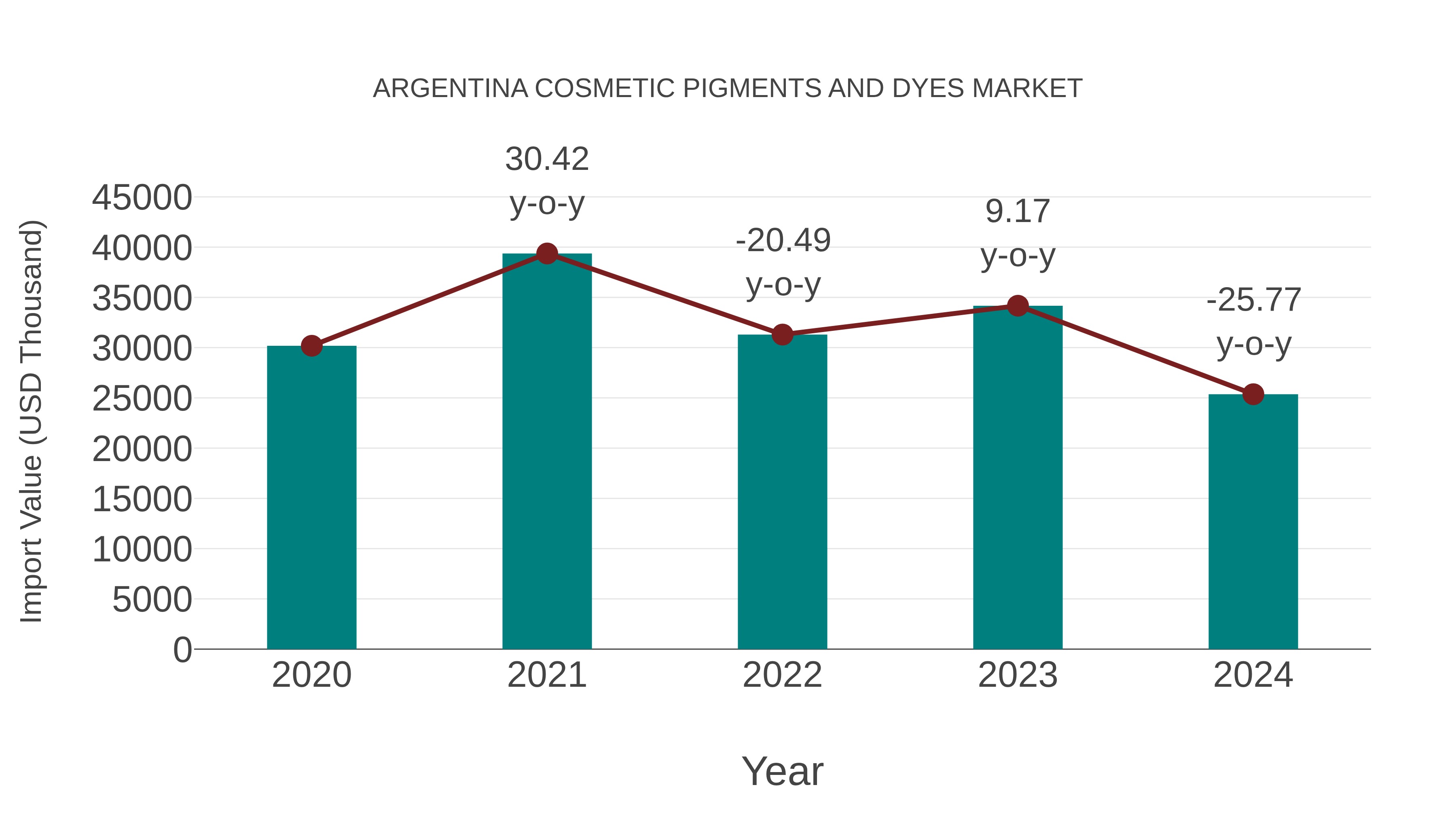 Argentina Cosmetic Pigments and Dyes Market: Import Trend Analysis