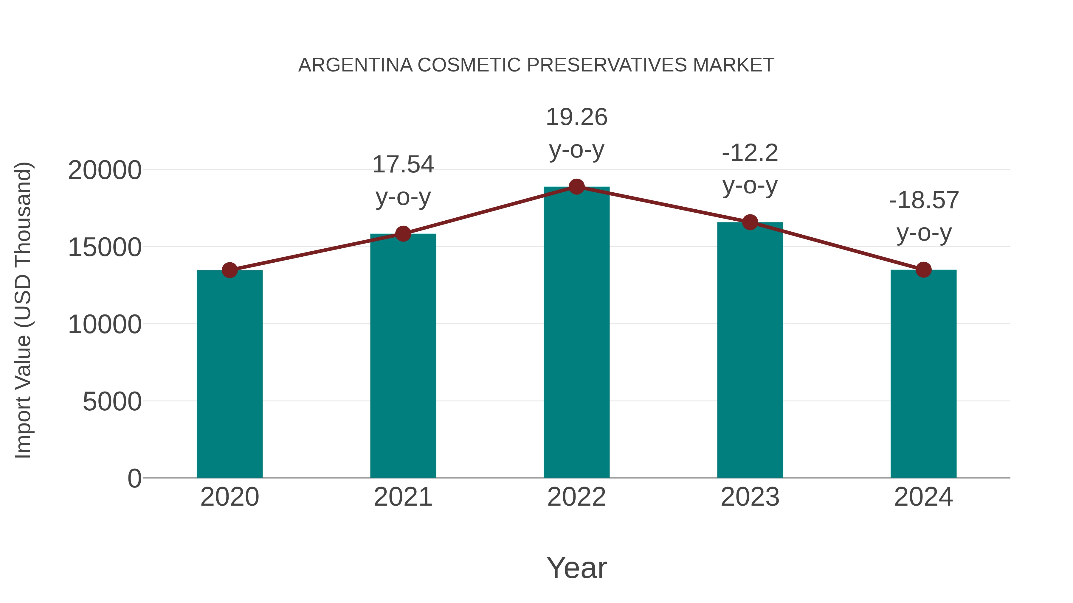  Argentina Cosmetic Preservatives Market: Import Trend Analysis