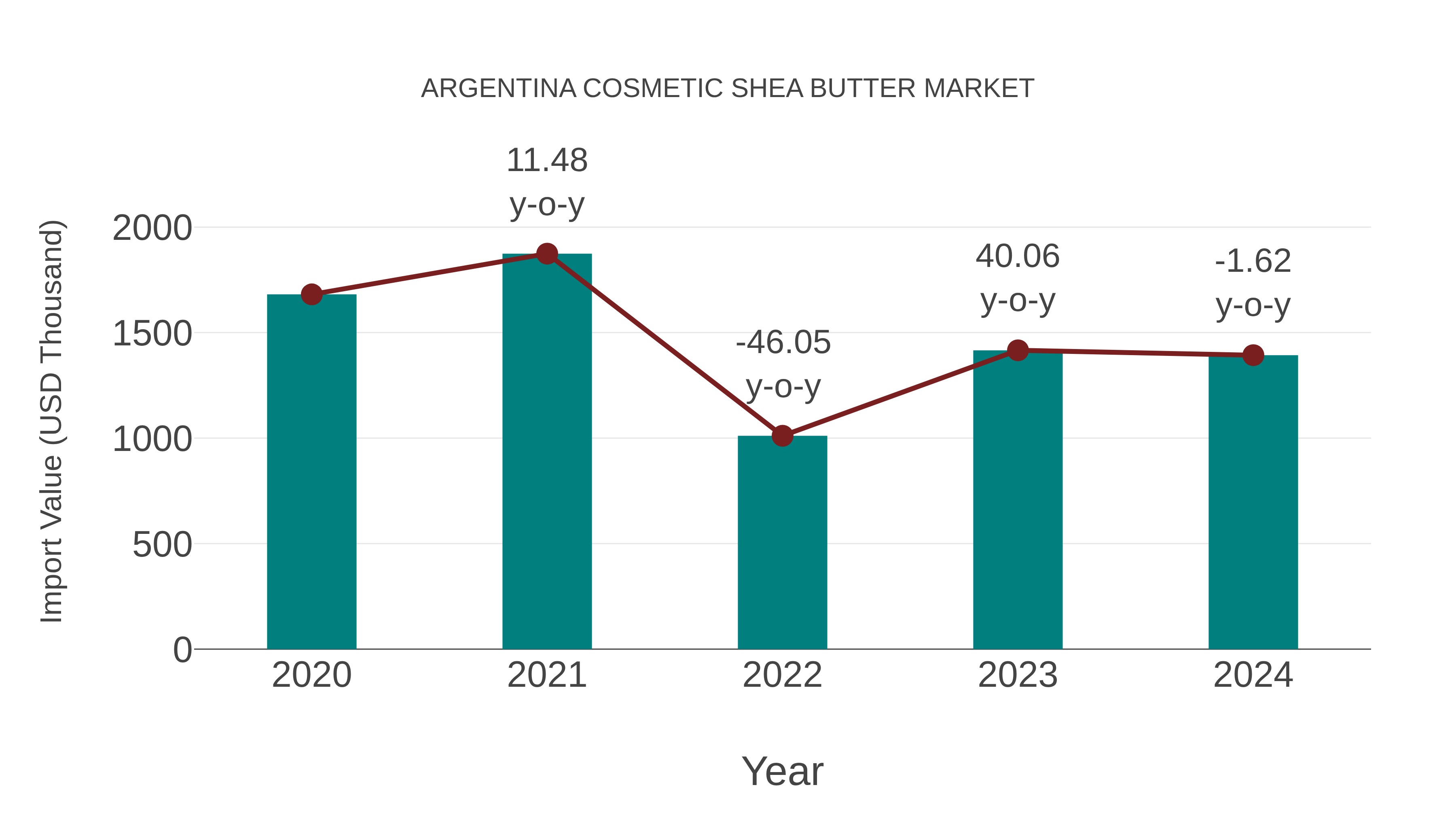 Argentina Cosmetic Shea Butter Market: Import Trend Analysis