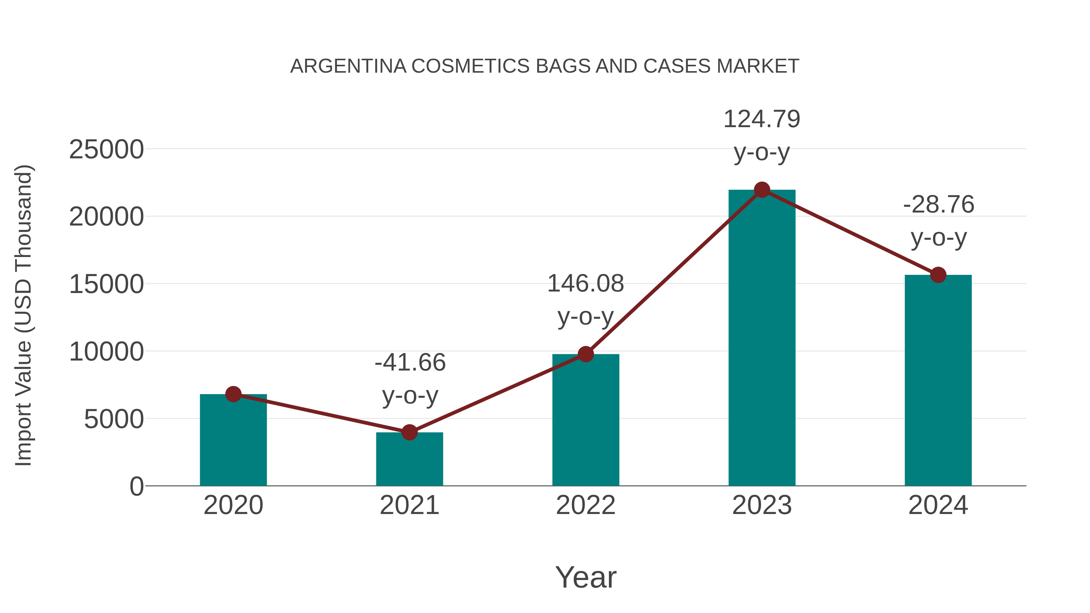 Argentina Cosmetics Bags and Cases Market: Import Trend Analysis