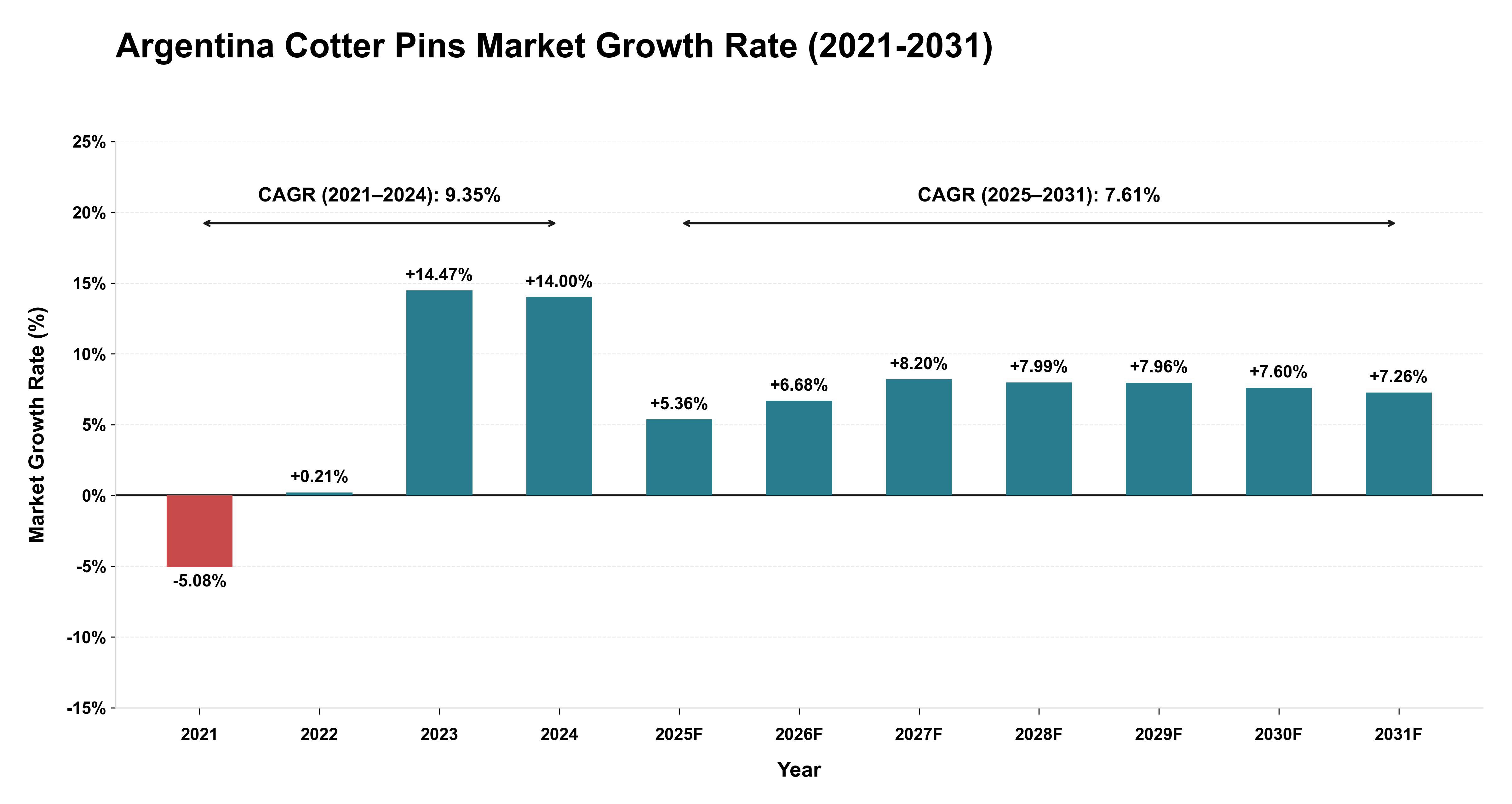Argentina Cotter Pins Market Growth Rate Analysis (2021-2031)