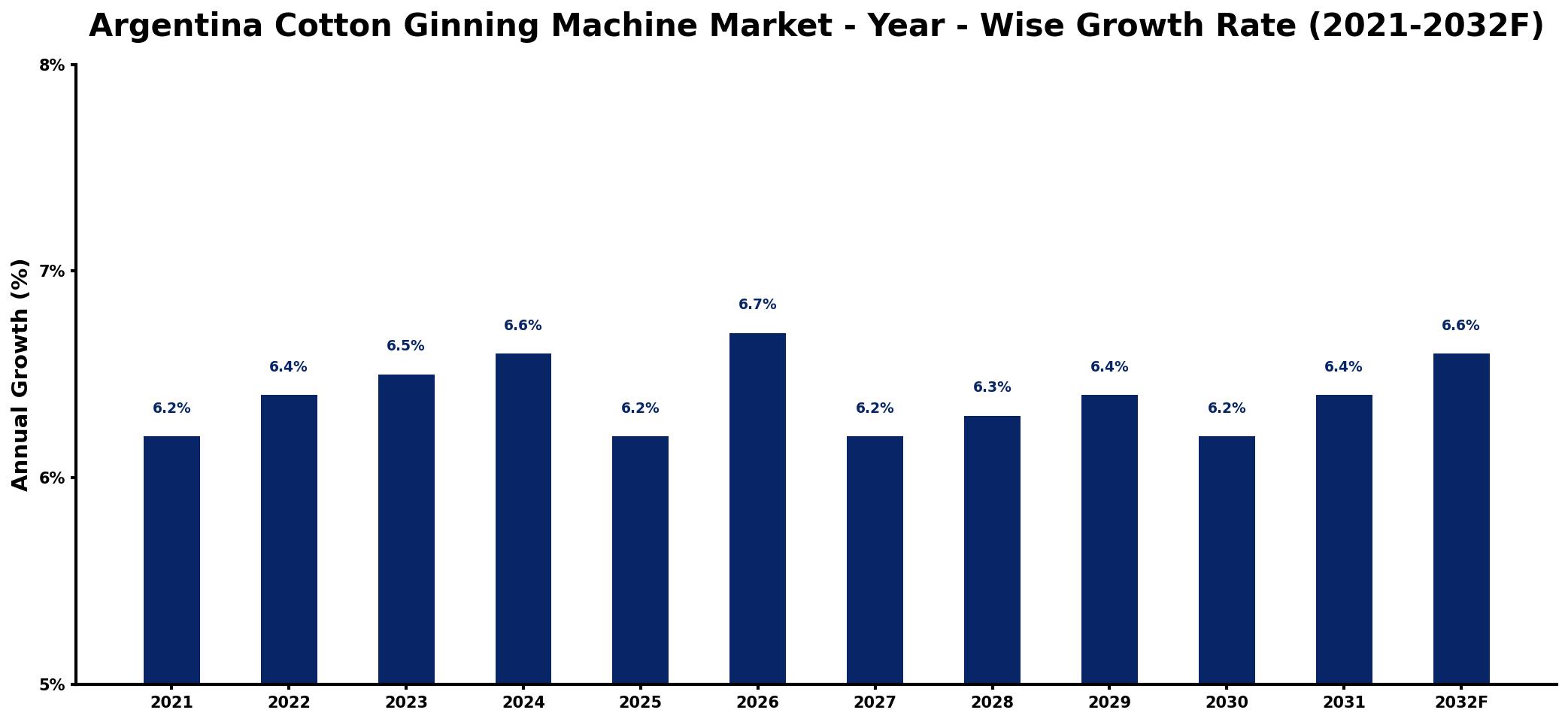 Argentina Cotton Ginning Machine Market Year-wise Growth Rate and Key Drivers