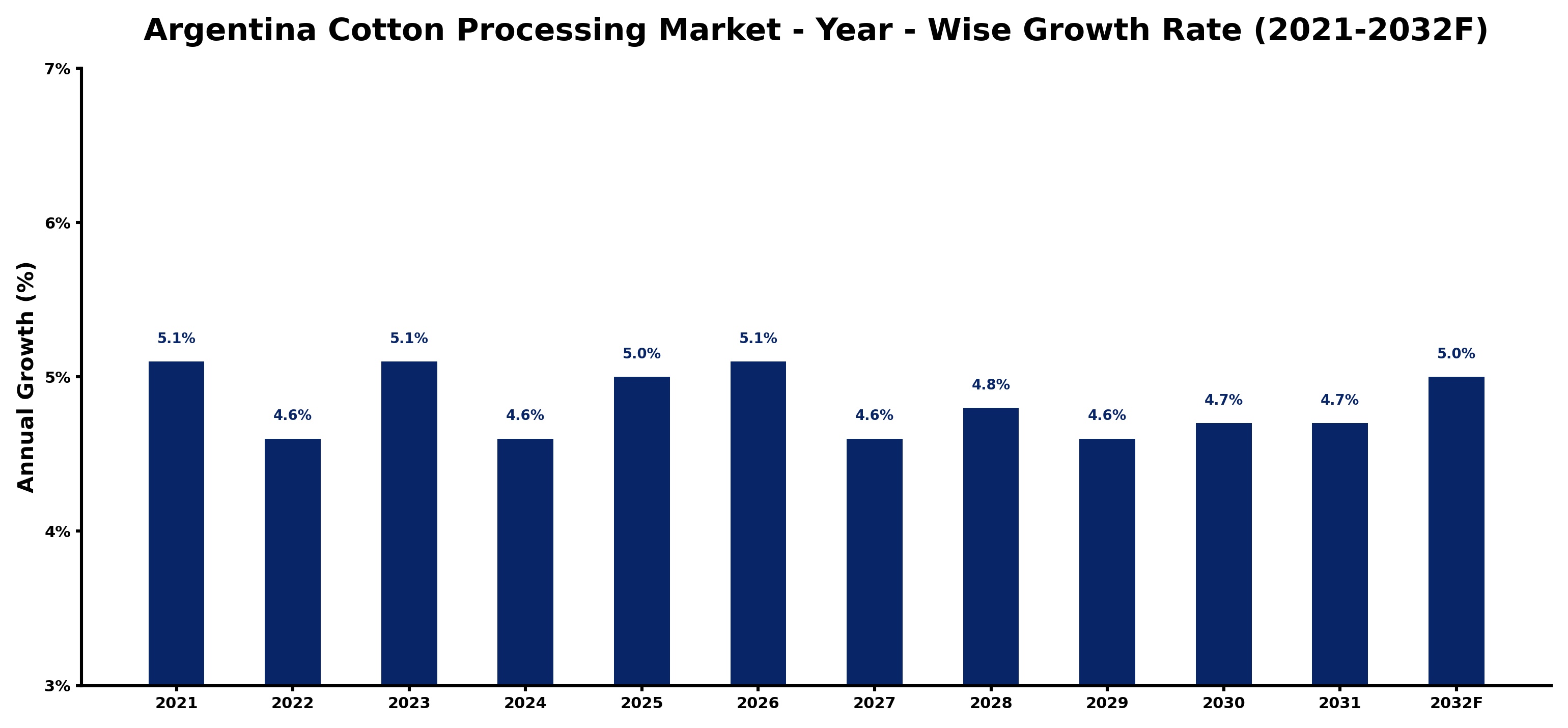 Argentina Cotton Processing Market Year-wise Growth Rate and Key Drivers