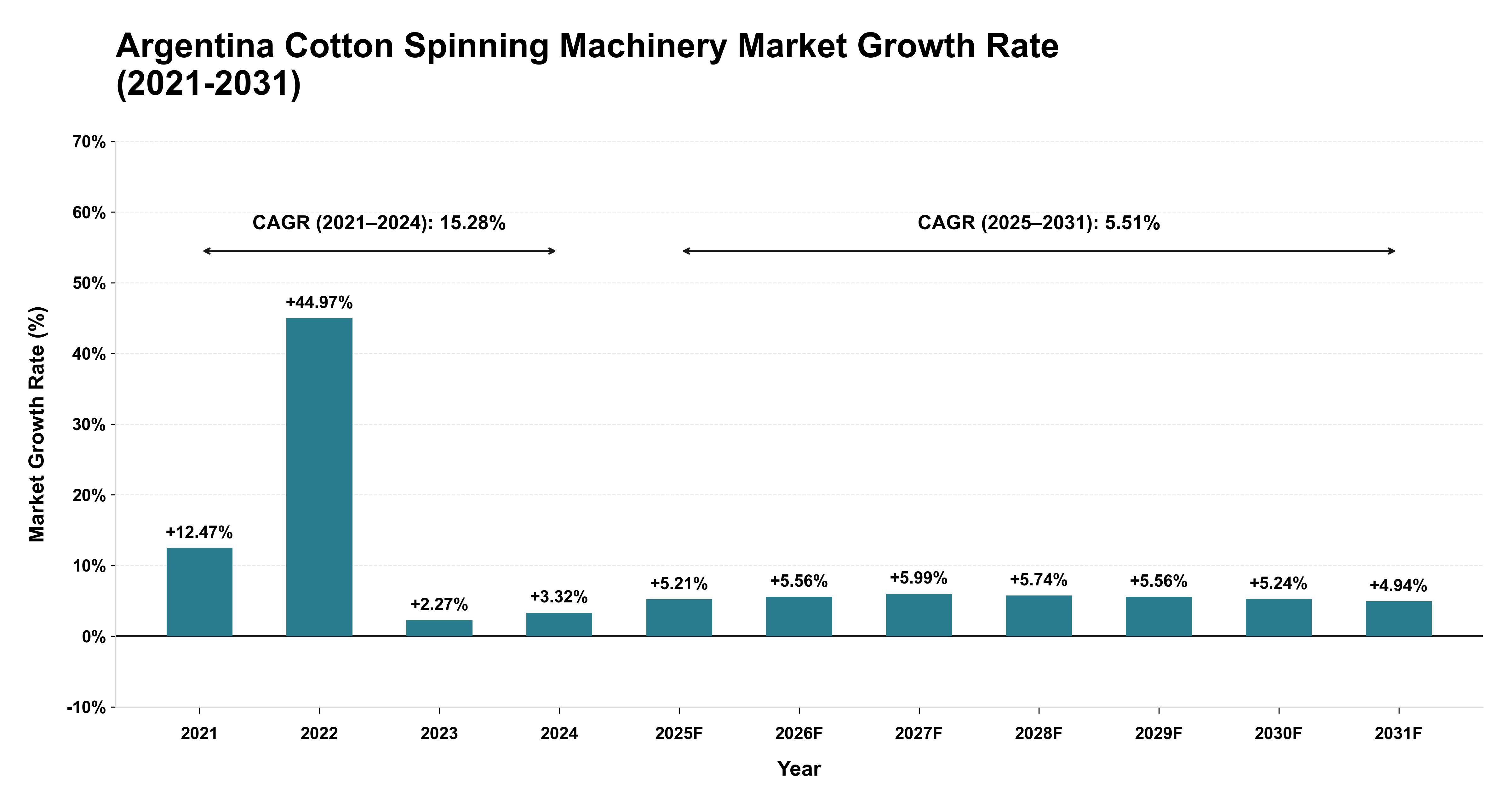 Argentina Cotton Spinning Machinery Market Growth Rate Analysis (2021-2031)