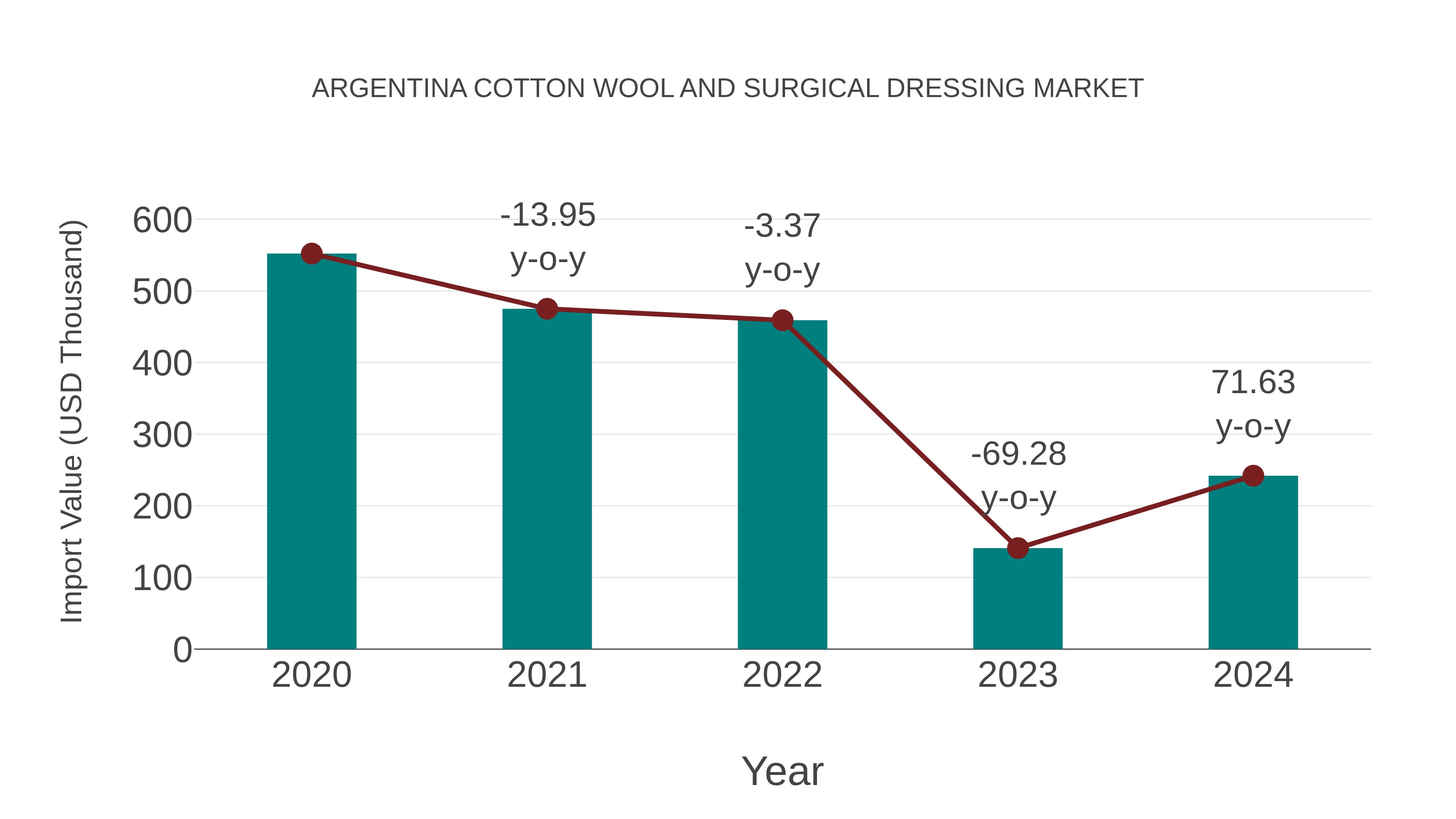  Argentina Cotton Wool and Surgical Dressing Market: Import Trend Analysis