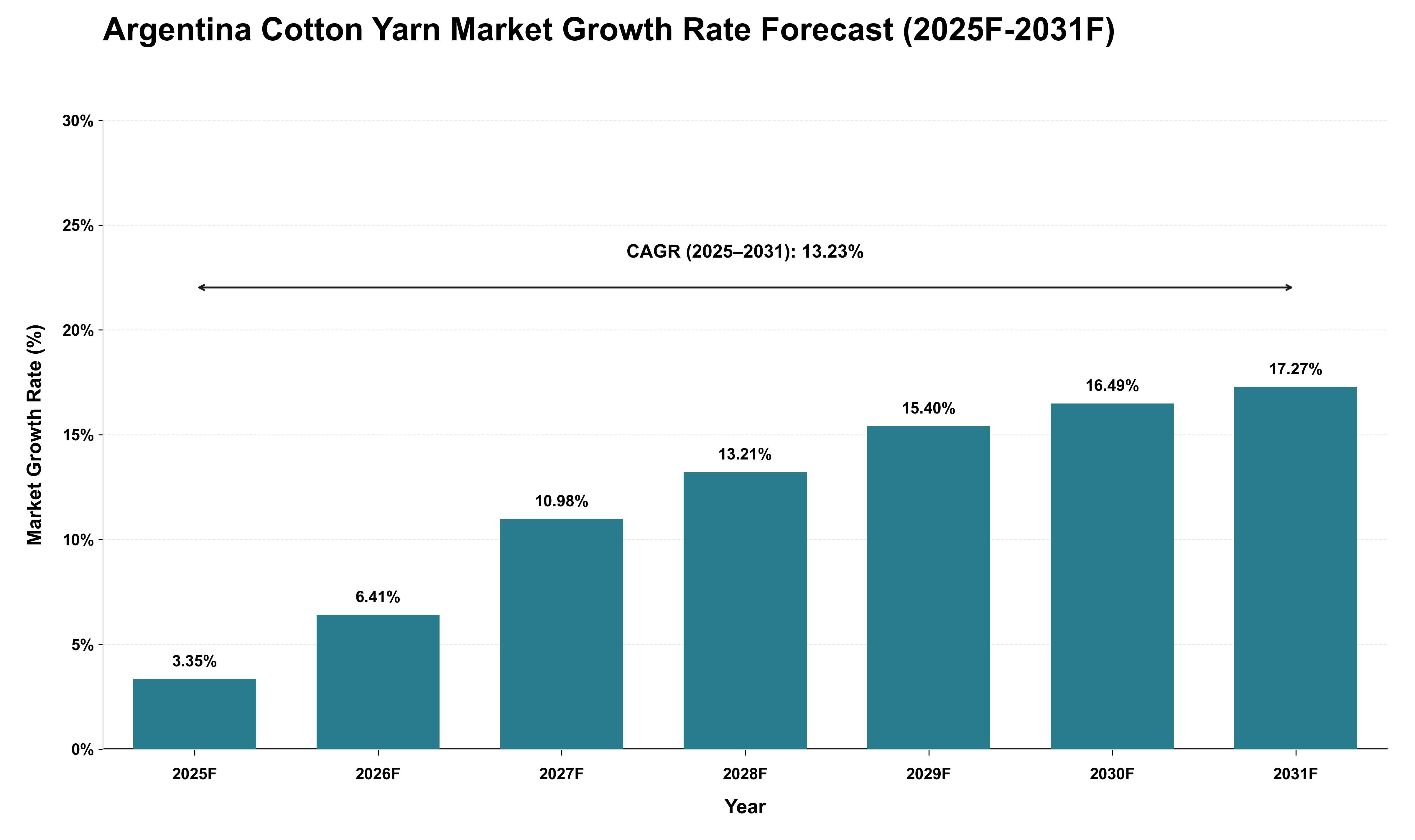 Argentina Cotton Yarn Market Growth Rate Analysis (2025 - 2031)