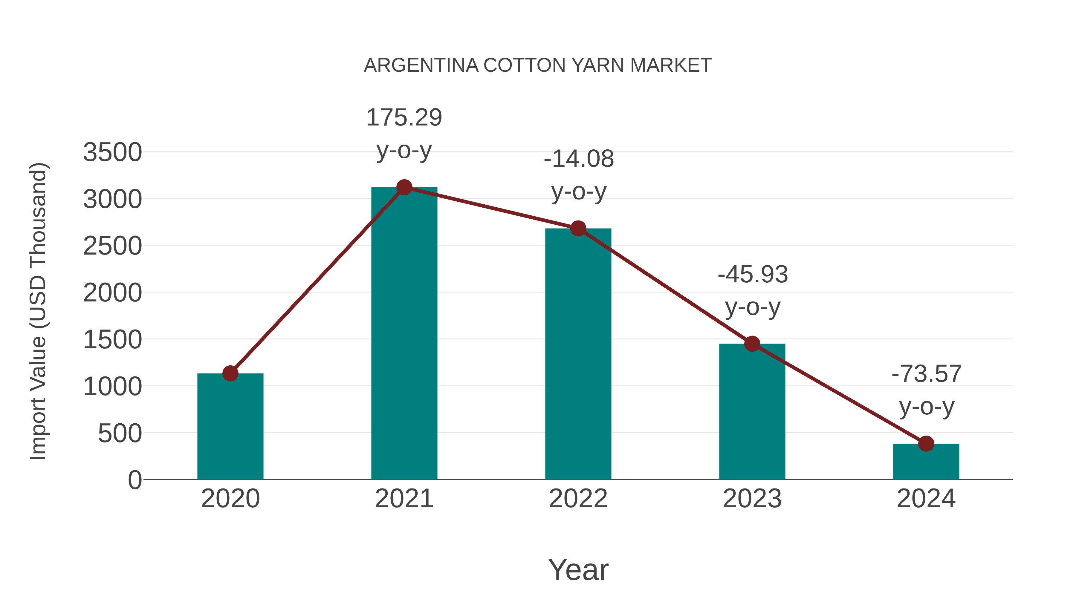  Argentina Cotton Yarn Market: Import Trend Analysis