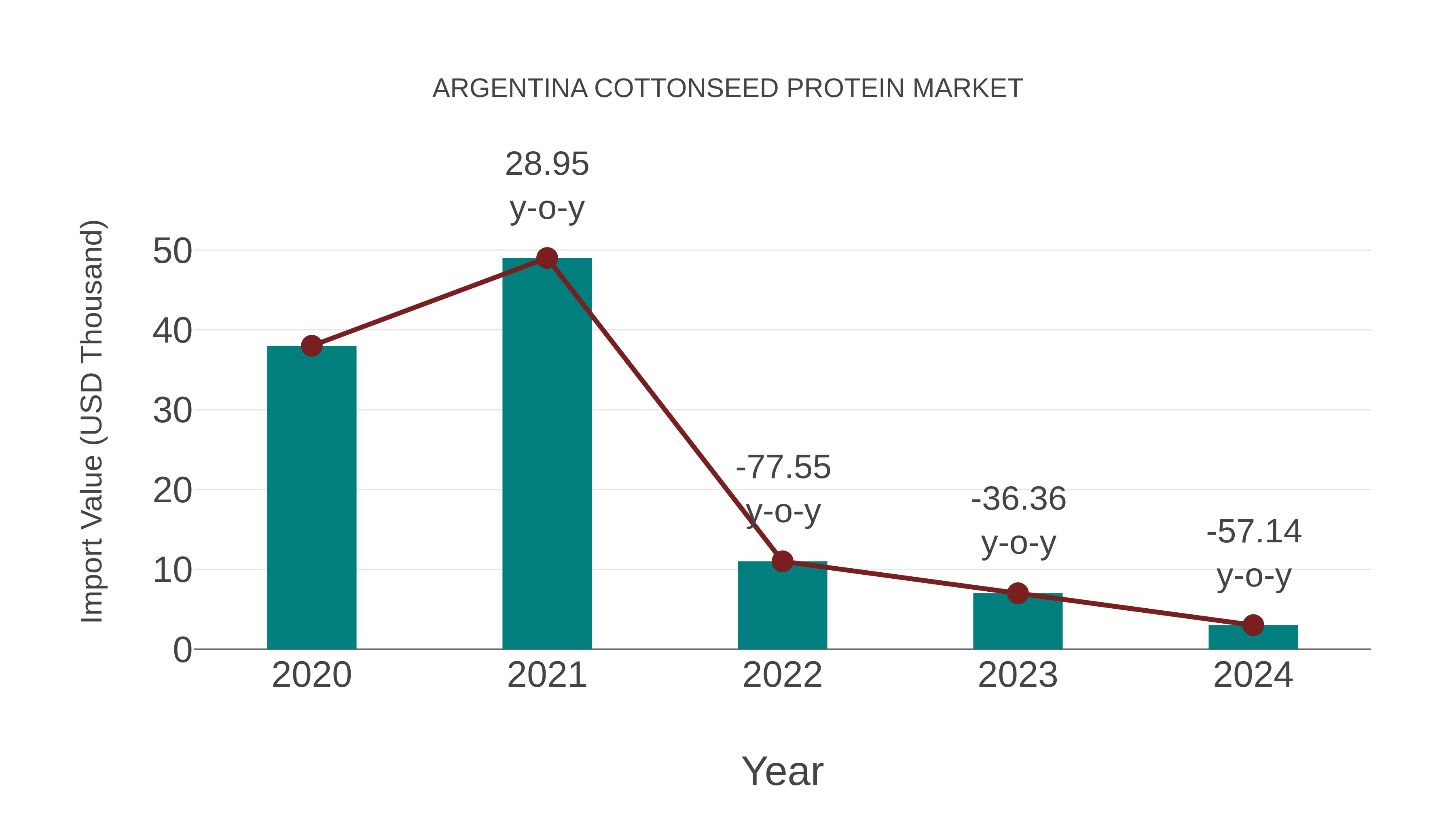  Argentina Cottonseed Protein Market: Import Trend Analysis