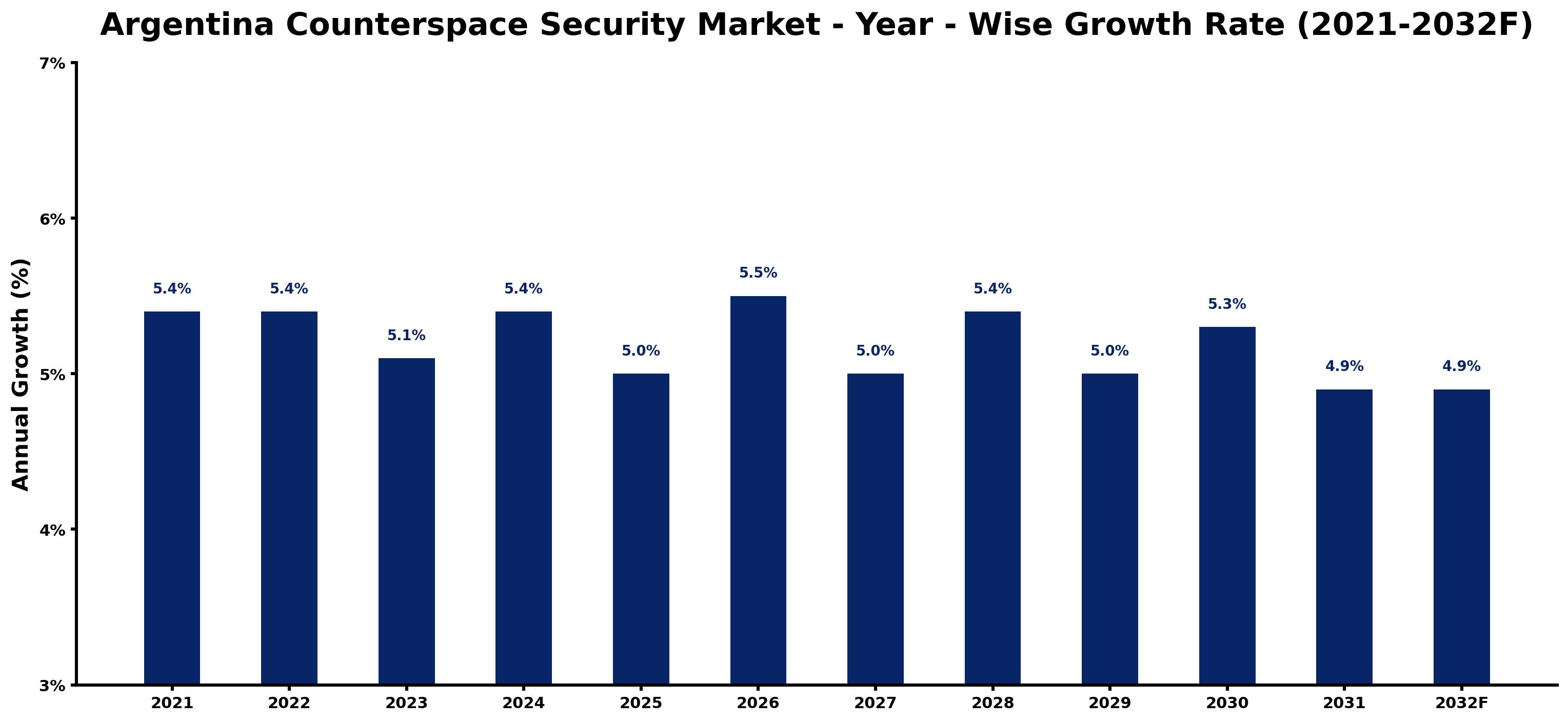 Argentina Counterspace Security Market Year-wise Growth Rate and Key Drivers