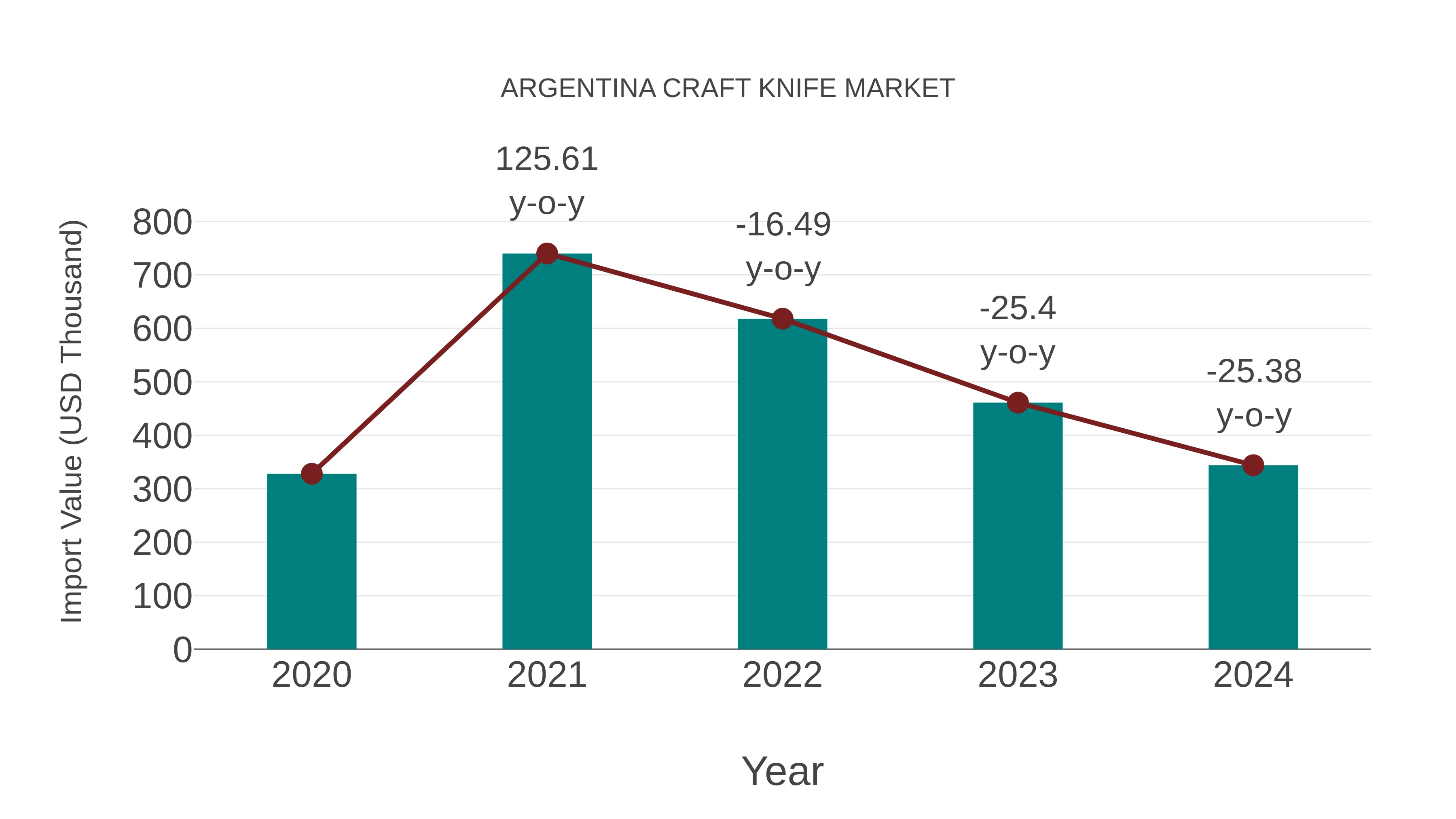  Argentina Craft Knife Market: Import Trend Analysis