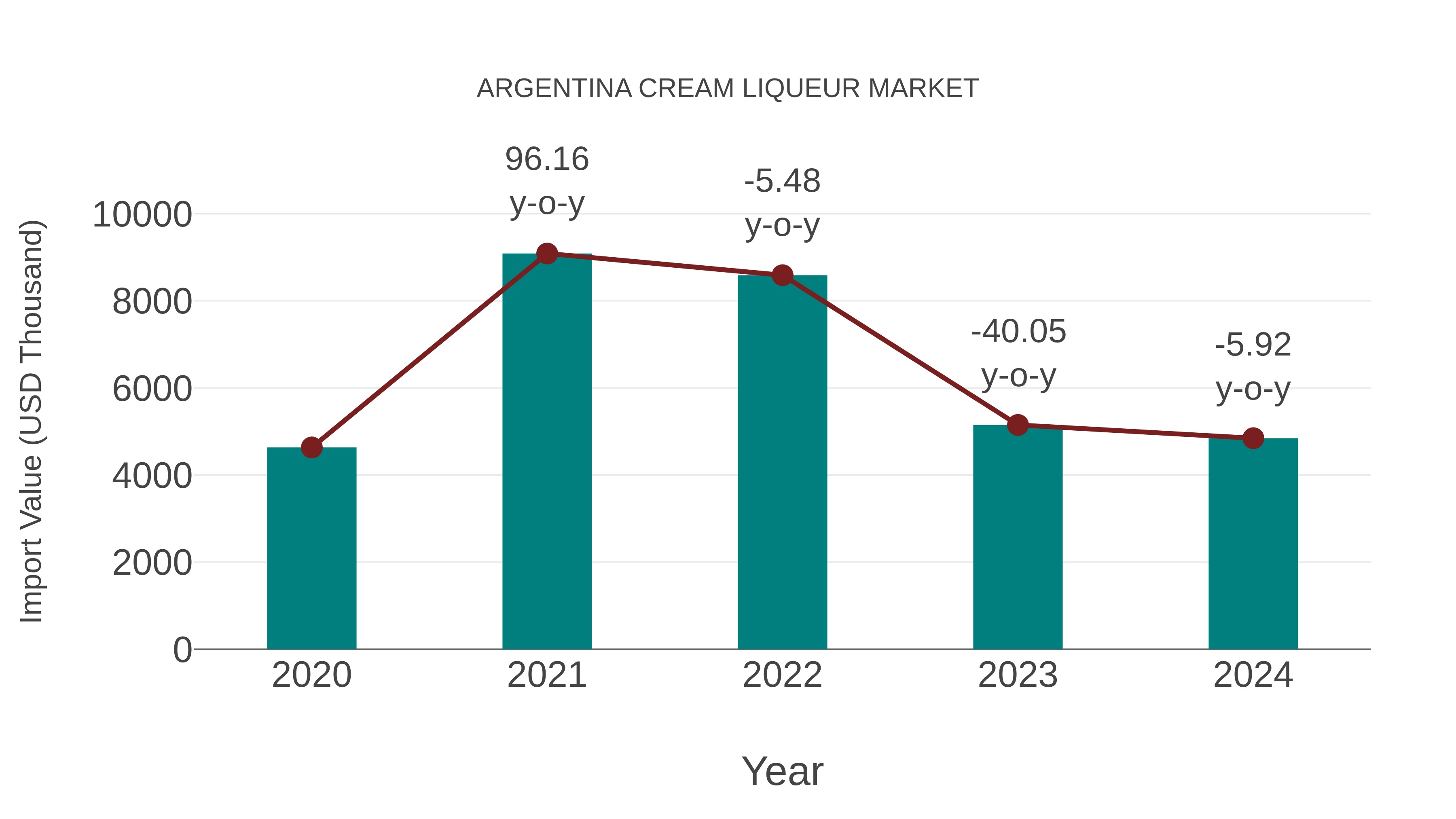 Argentina Cream Liqueur Market: Import Trend Analysis