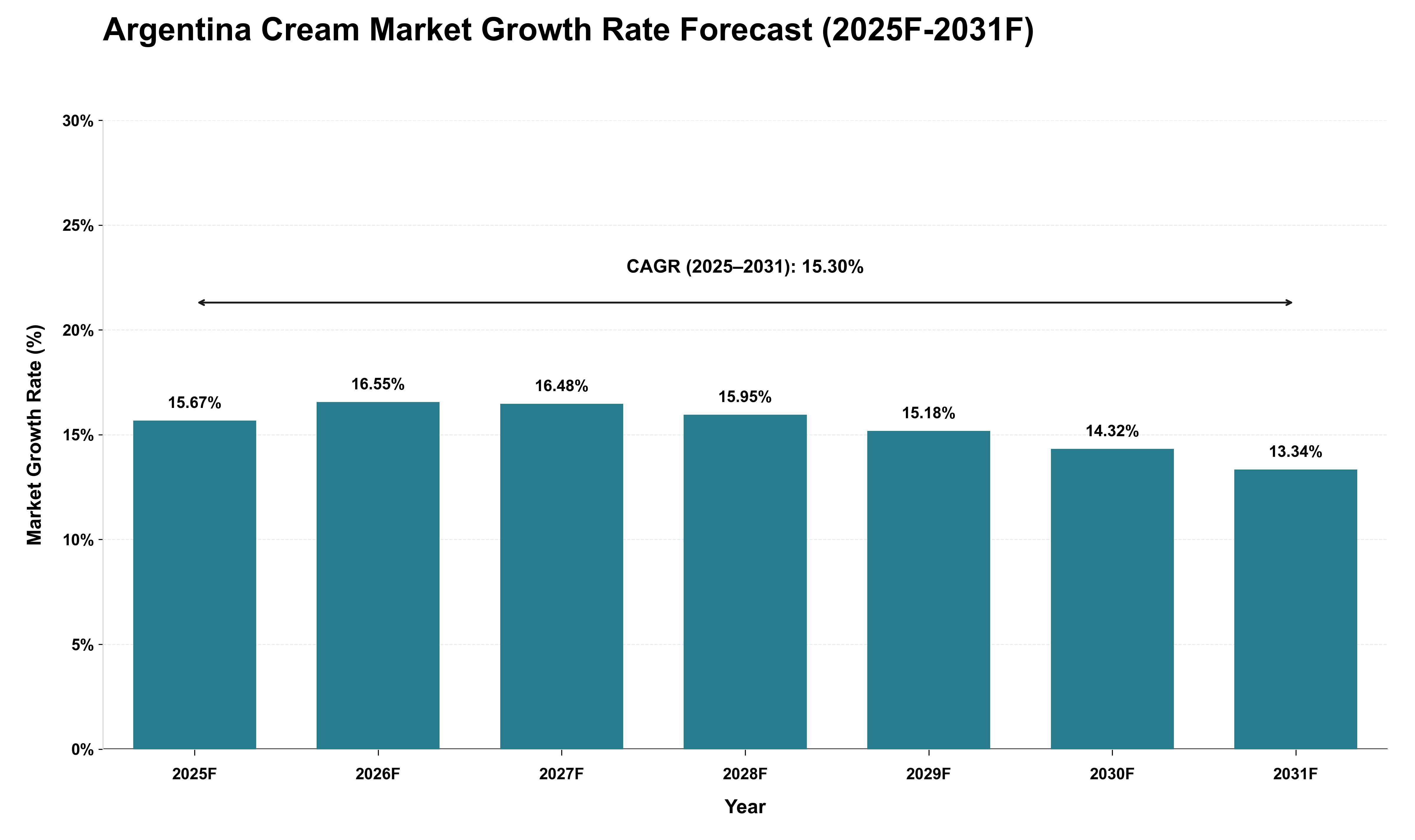Argentina Cream Market Growth Rate Analysis (2025 - 2031)