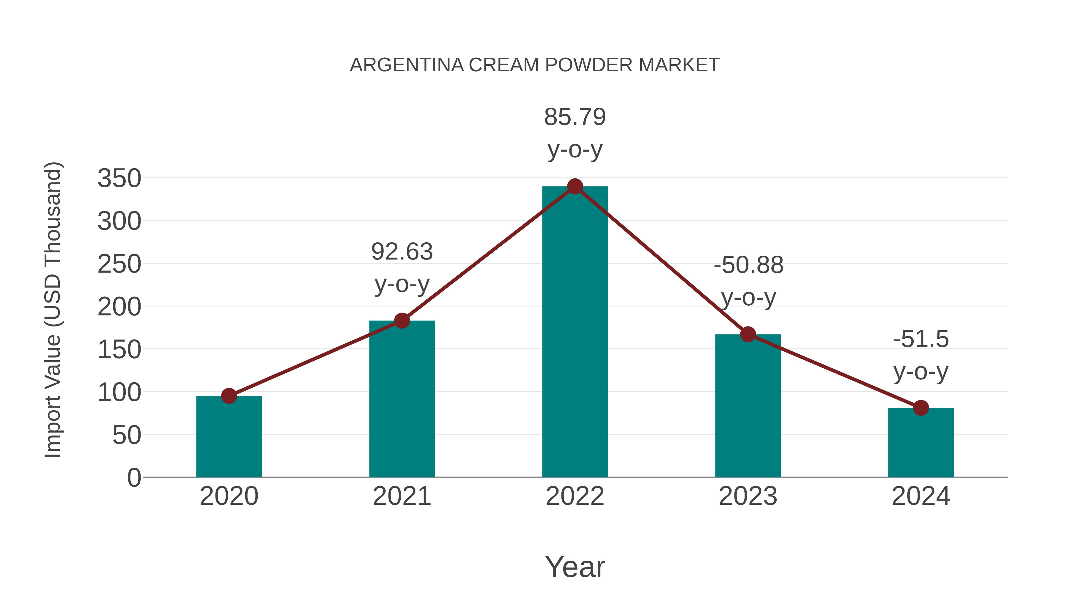  Argentina Cream Powder Market: Import Trend Analysis