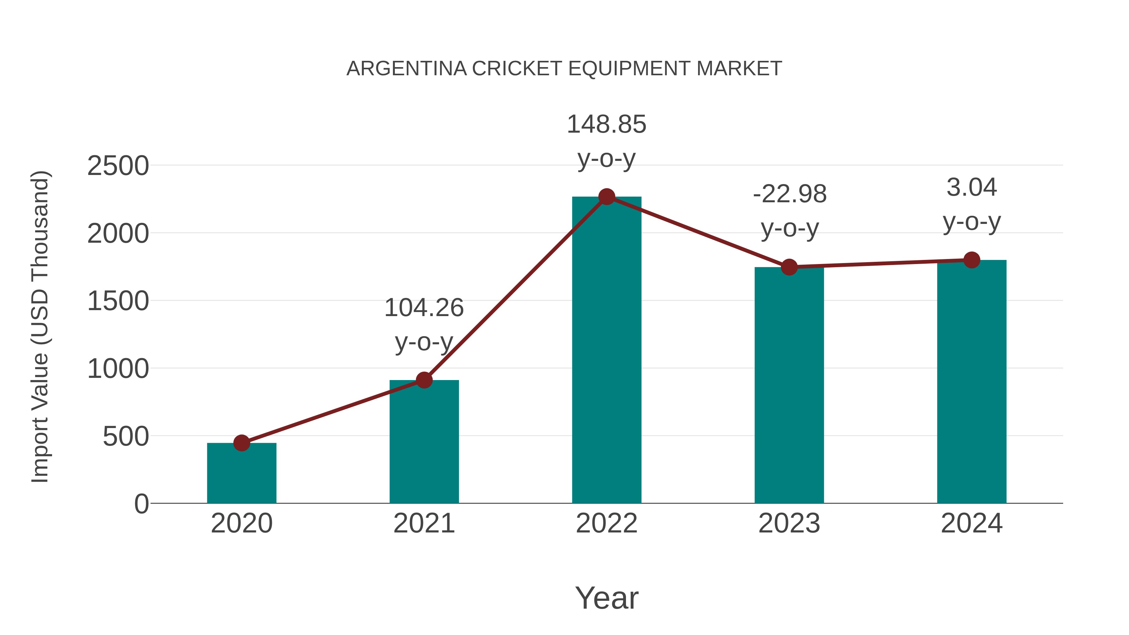  Argentina Cricket Equipment Market: Import Trend Analysis