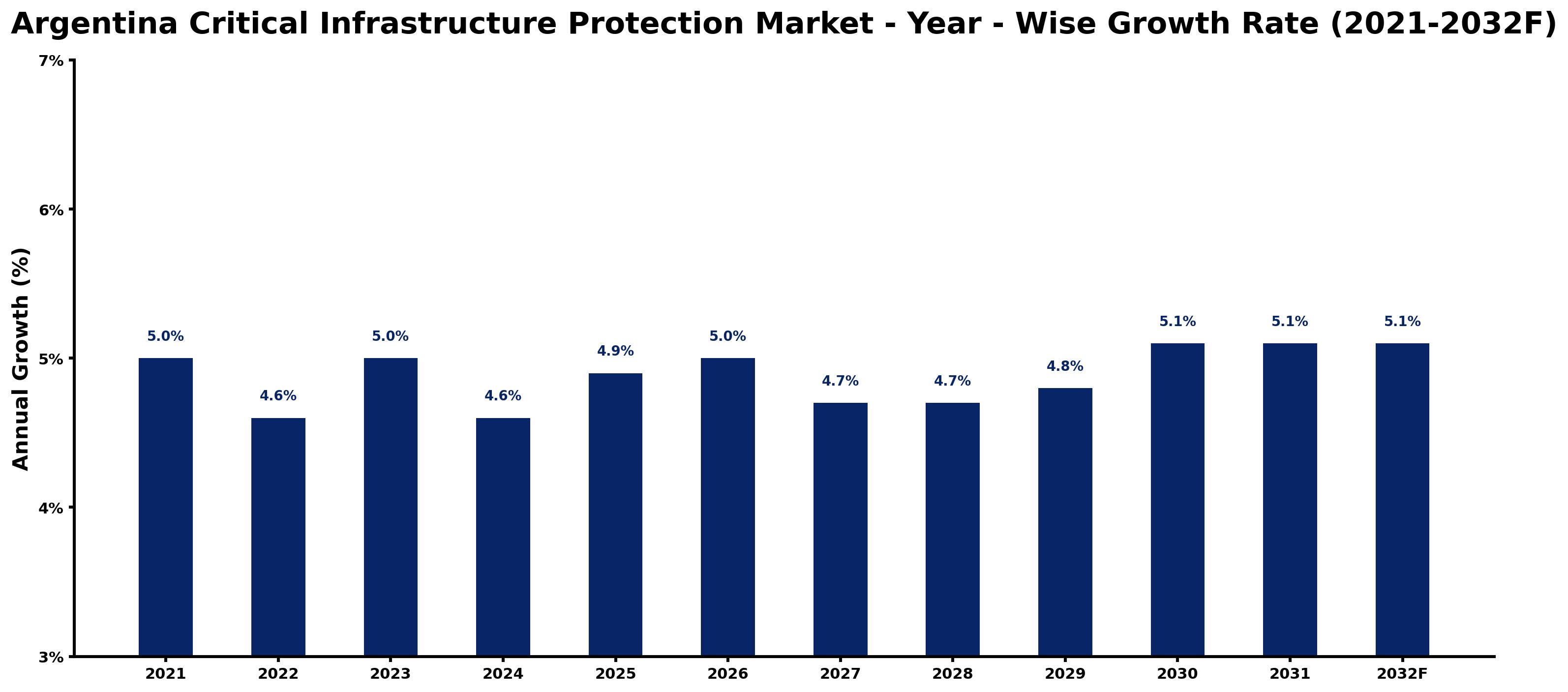 Argentina Critical Infrastructure Protection Market Year-wise Growth Rate and Key Drivers