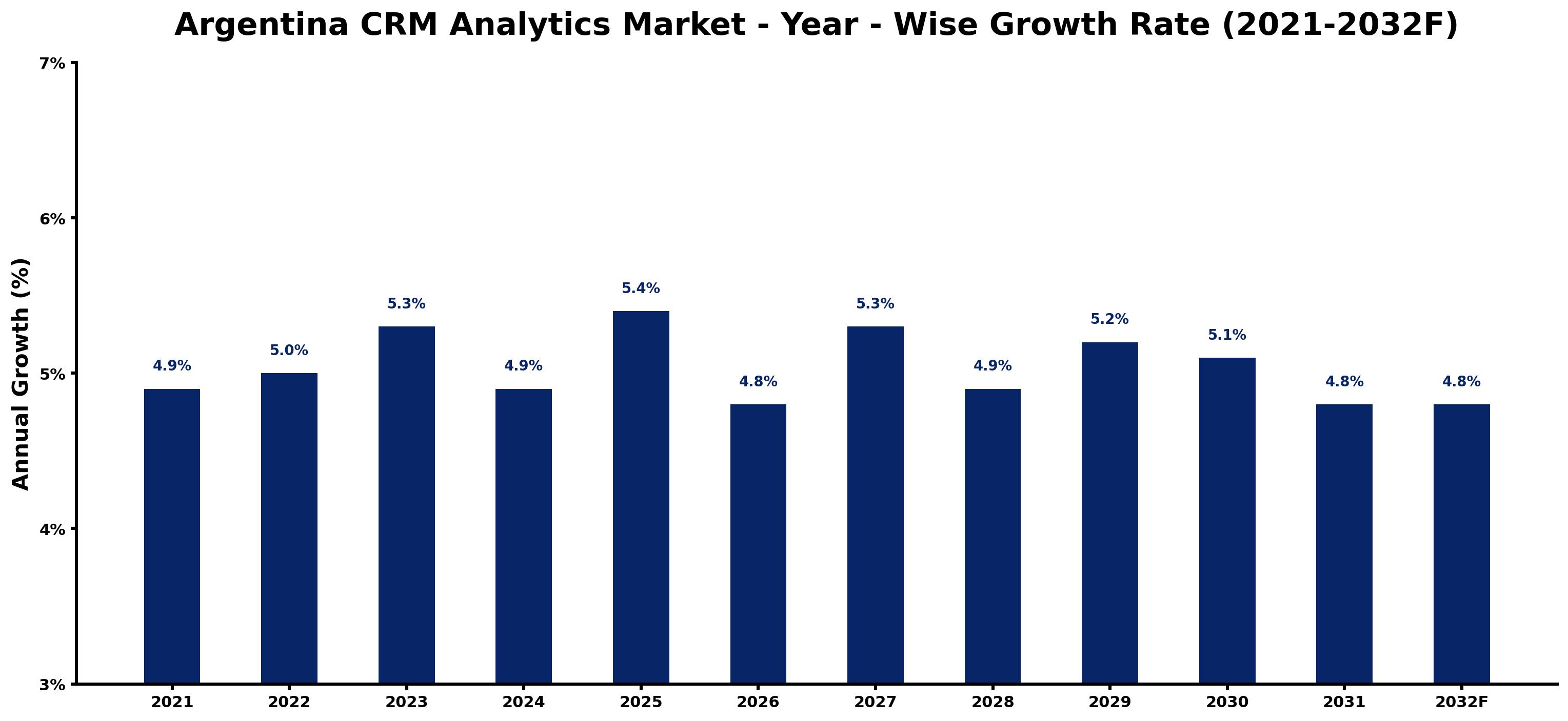 Argentina CRM Analytics Market Year-wise Growth Rate and Key Drivers