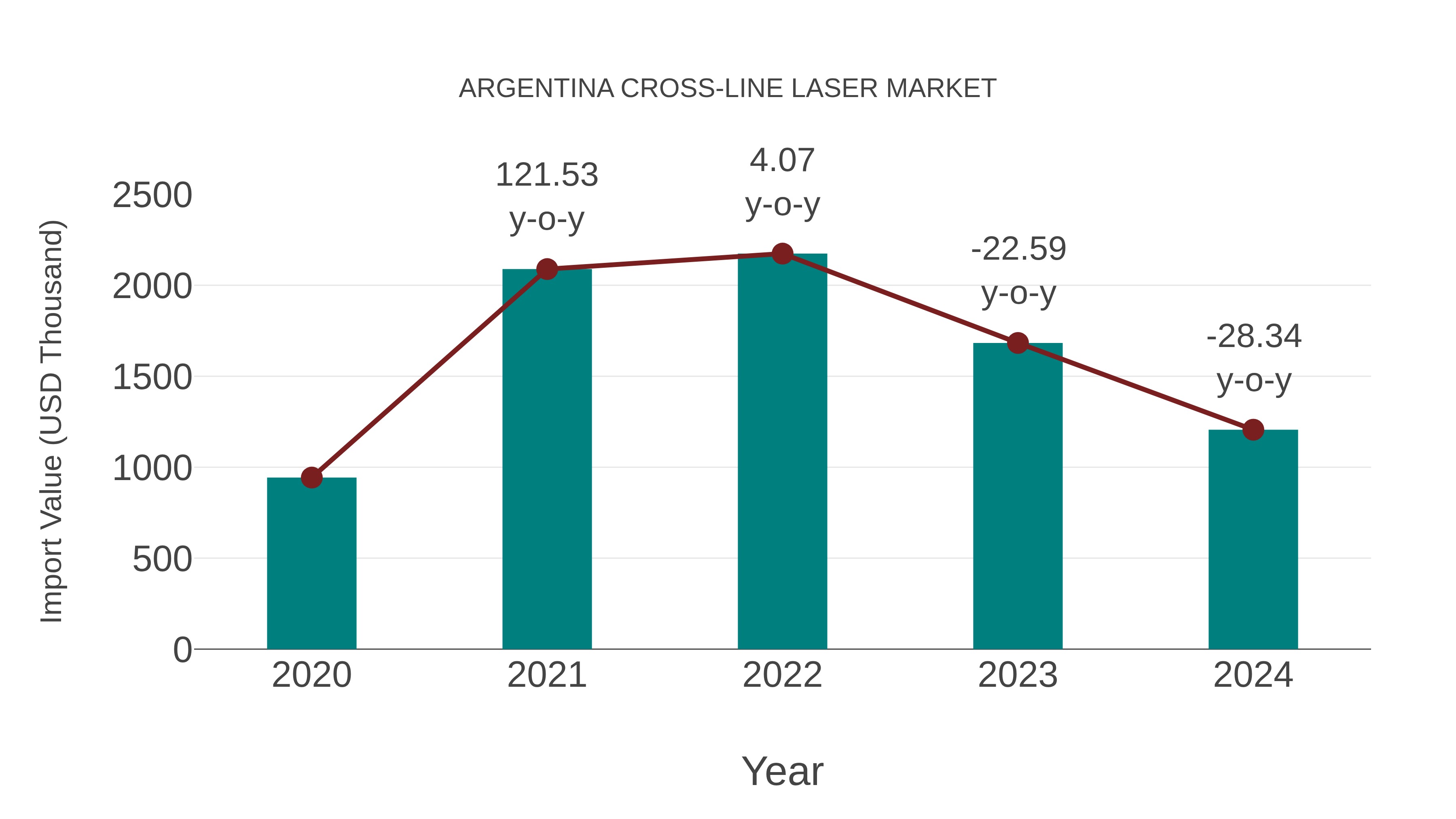  Argentina Cross-line Laser Market: Import Trend Analysis