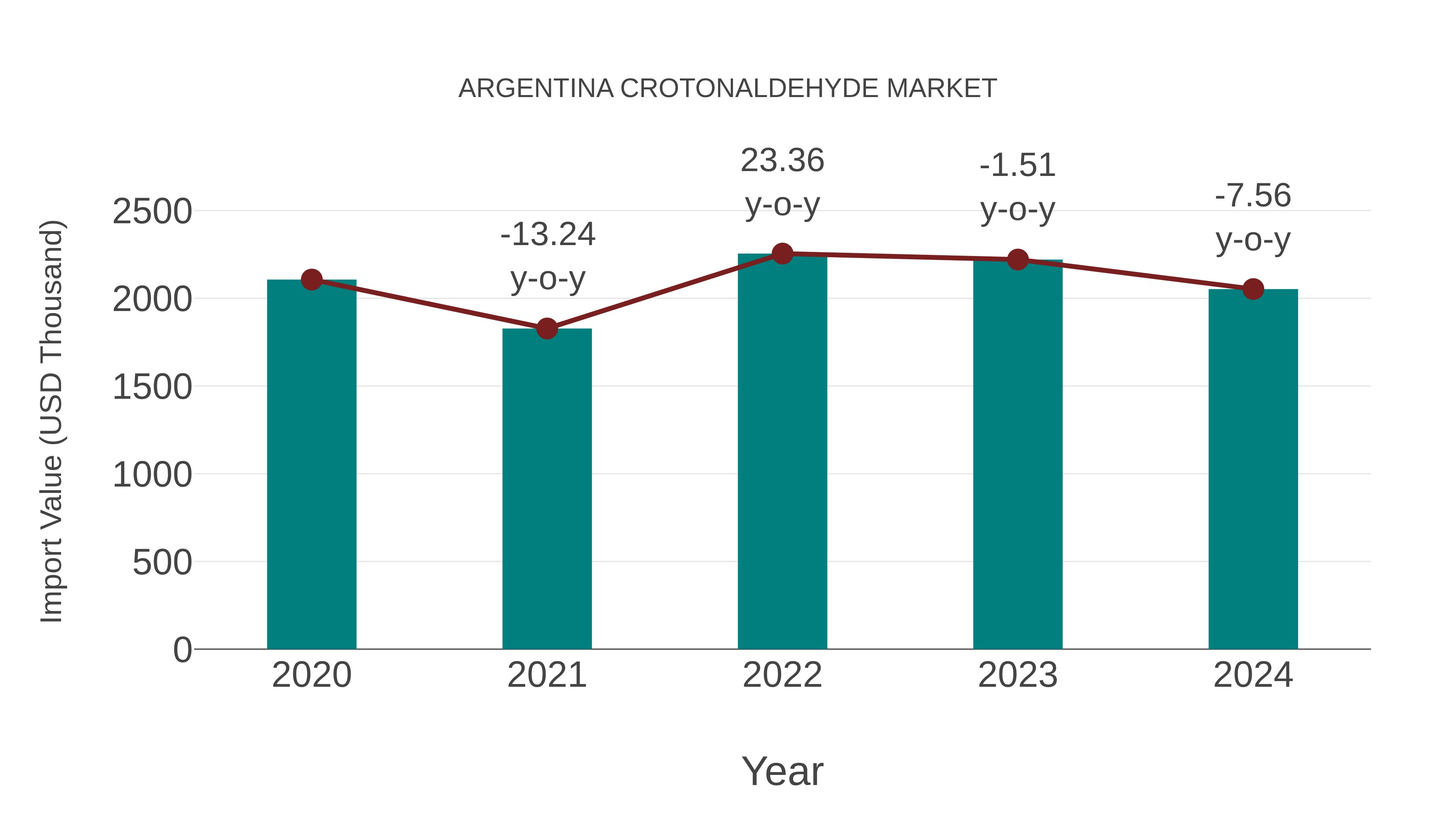  Argentina Crotonaldehyde Market: Import Trend Analysis