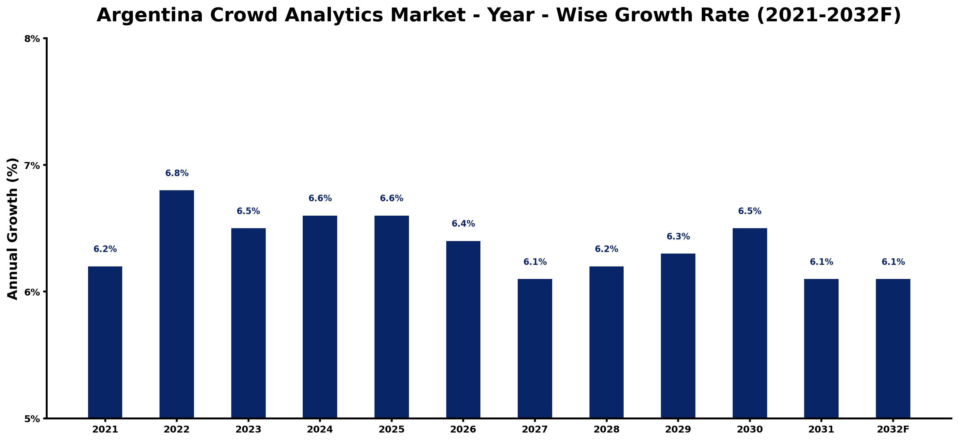 Argentina Crowd Analytics Market Year-wise Growth Rate and Key Drivers