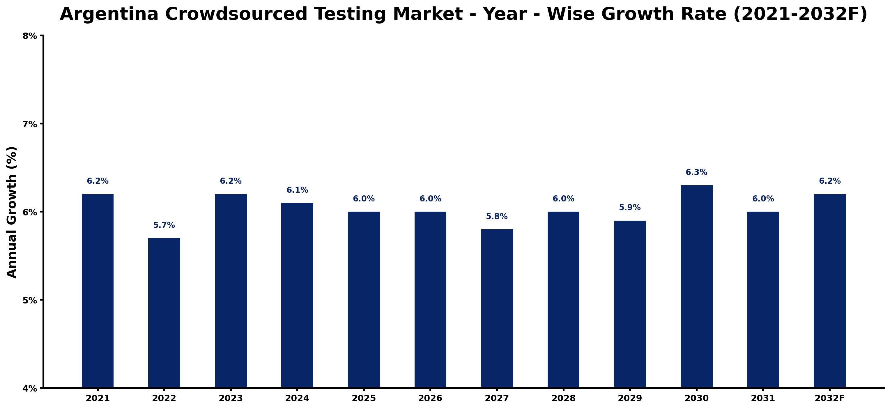Argentina Crowdsourced Testing Market Year-wise Growth Rate and Key Drivers