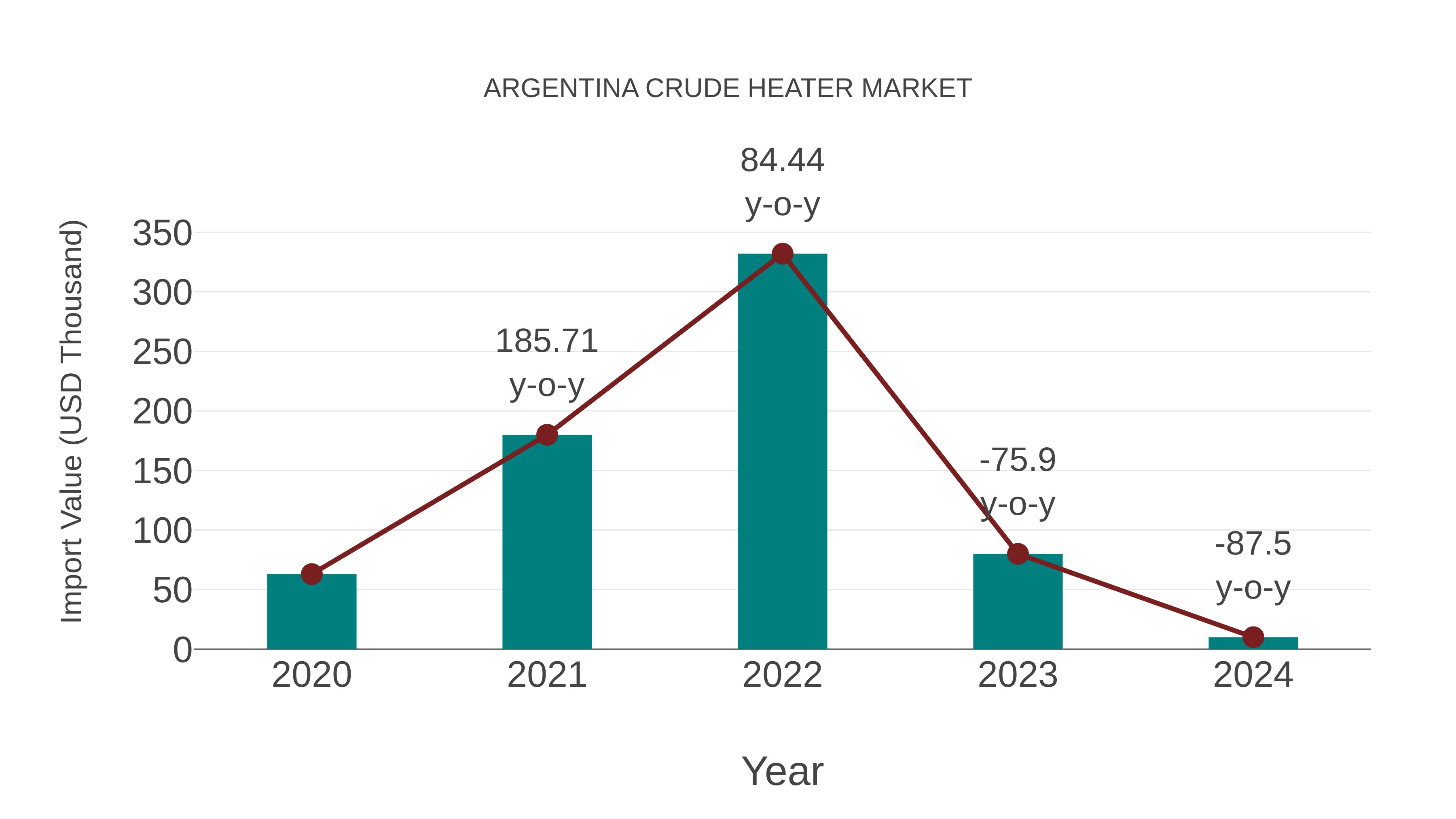  Argentina Crude Heater Market: Import Trend Analysis