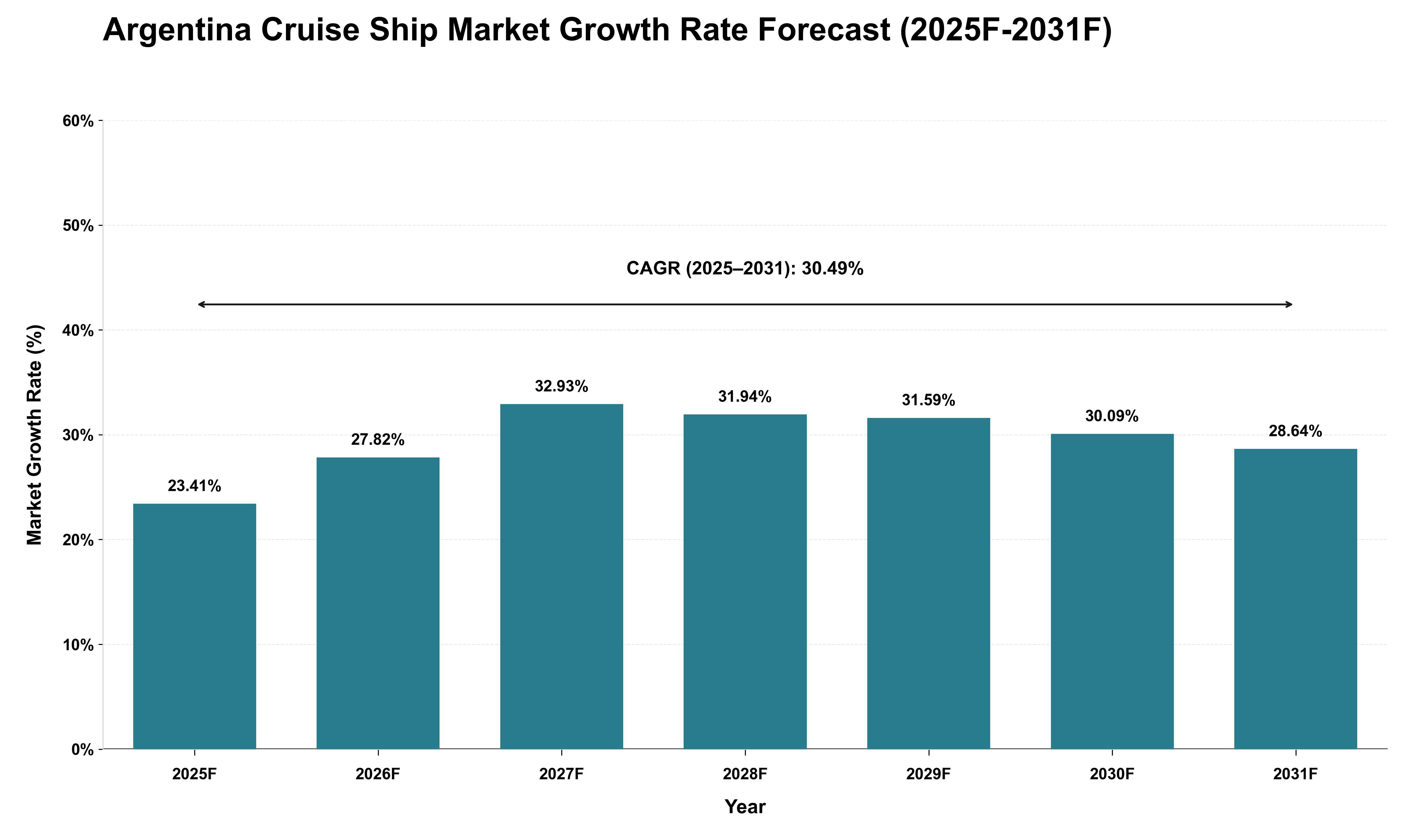 Argentina Cruise Ship Market Growth Rate Analysis (2025 - 2031)