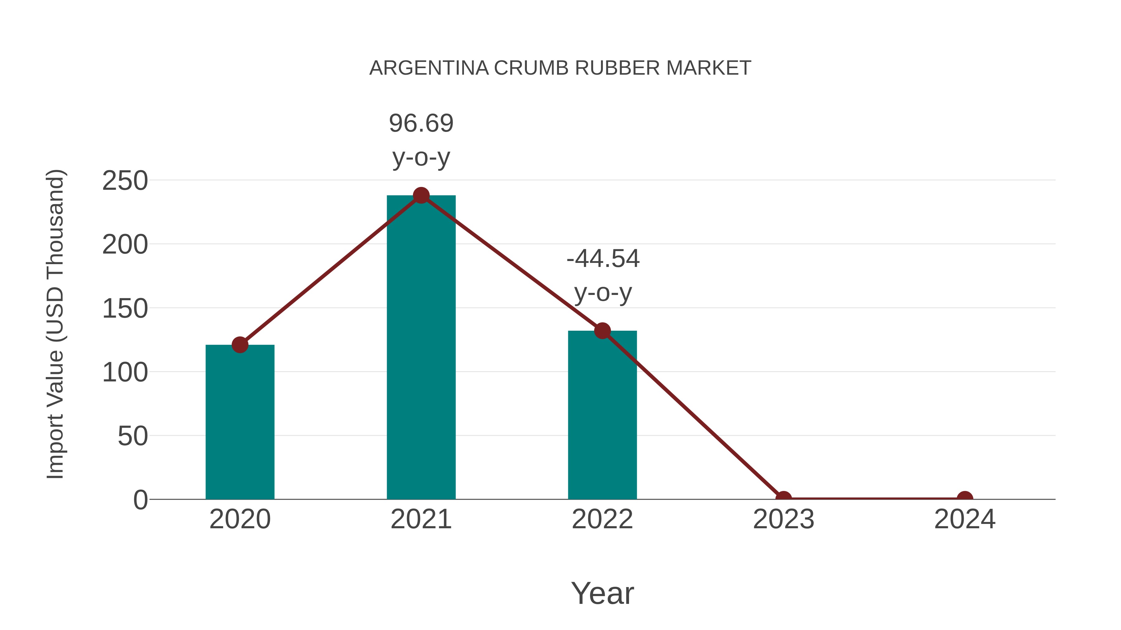  Argentina Crumb Rubber Market: Import Trend Analysis