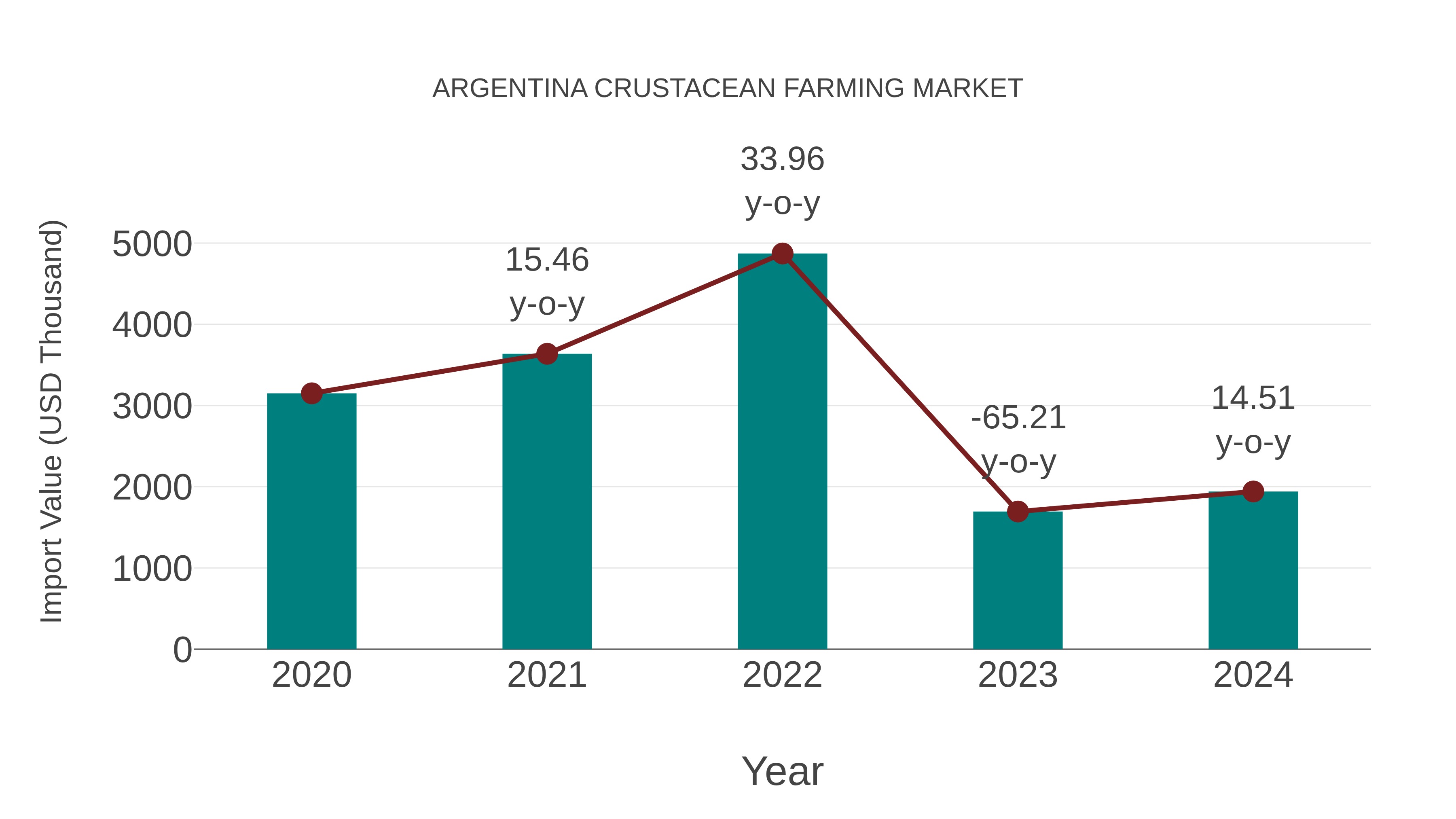 Argentina Crustacean Farming Market: Import Trend Analysis