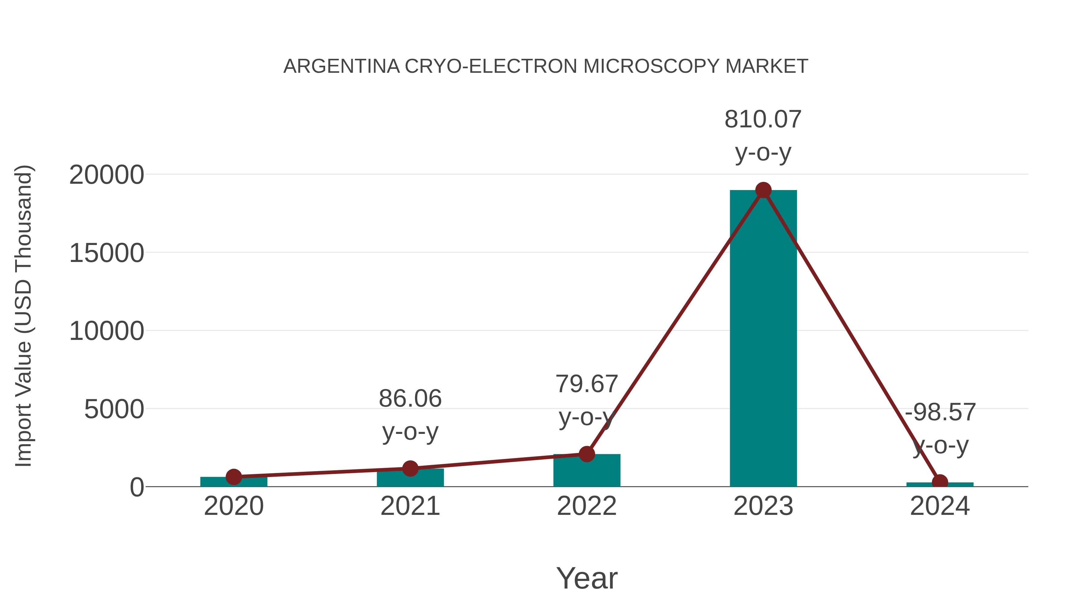  Argentina Cryo-electron Microscopy Market: Import Trend Analysis