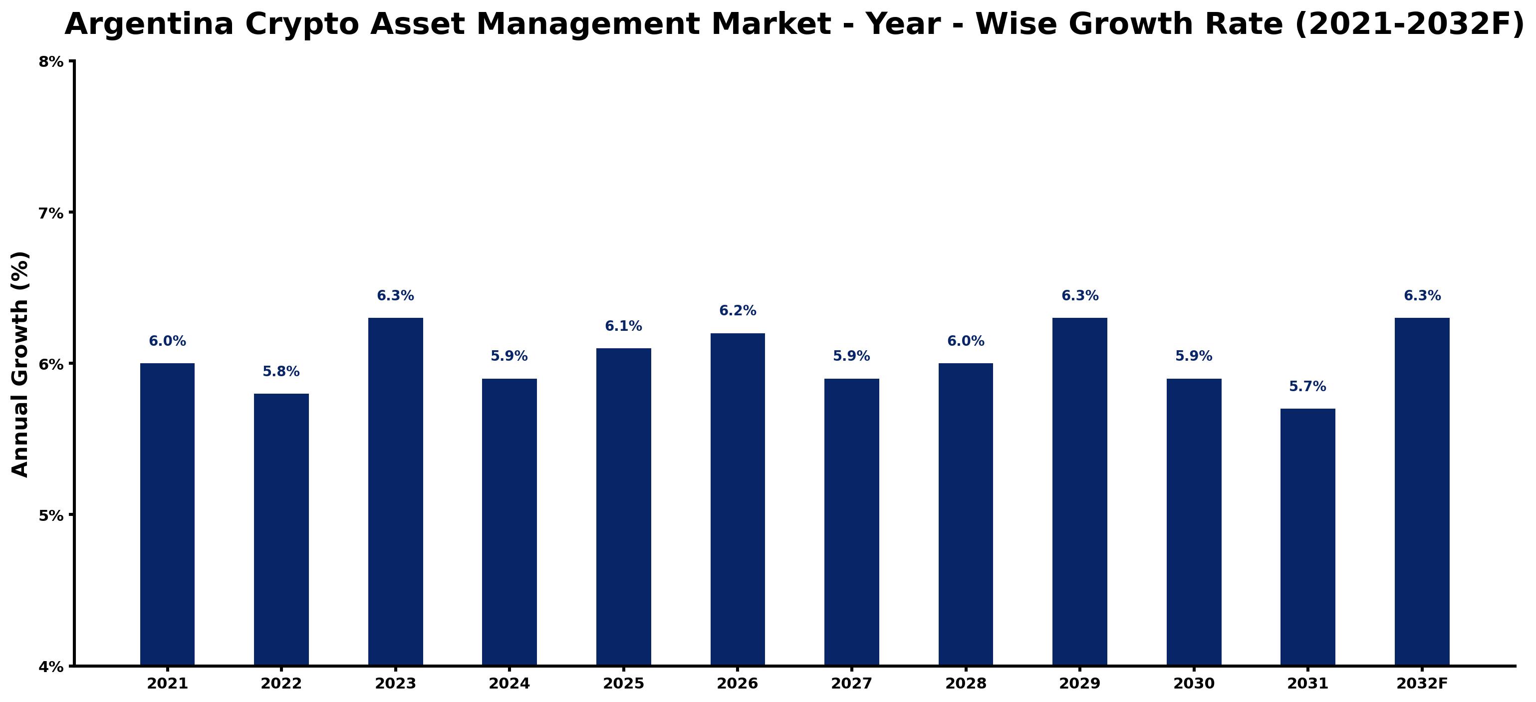 Argentina Crypto Asset Management Market Year-wise Growth Rate and Key Drivers