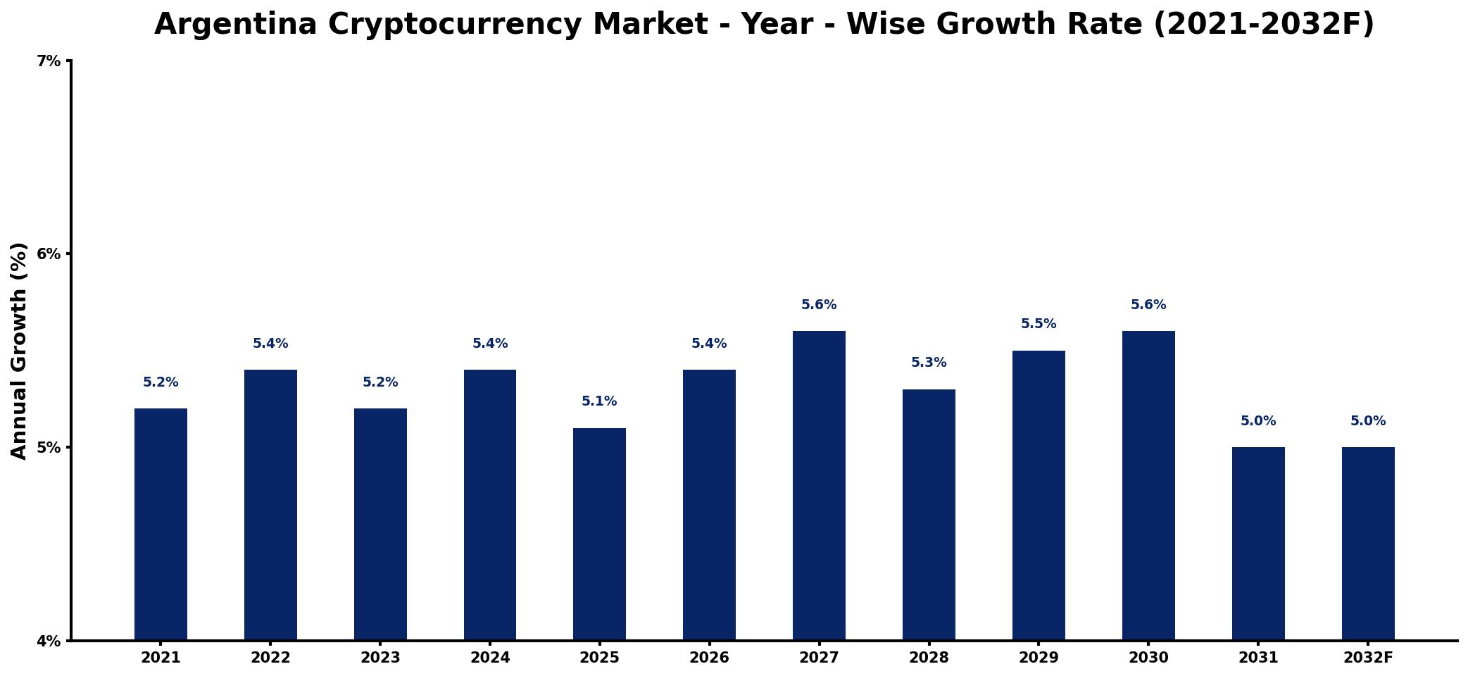 Argentina Cryptocurrency Market Year-wise Growth Rate and Key Drivers