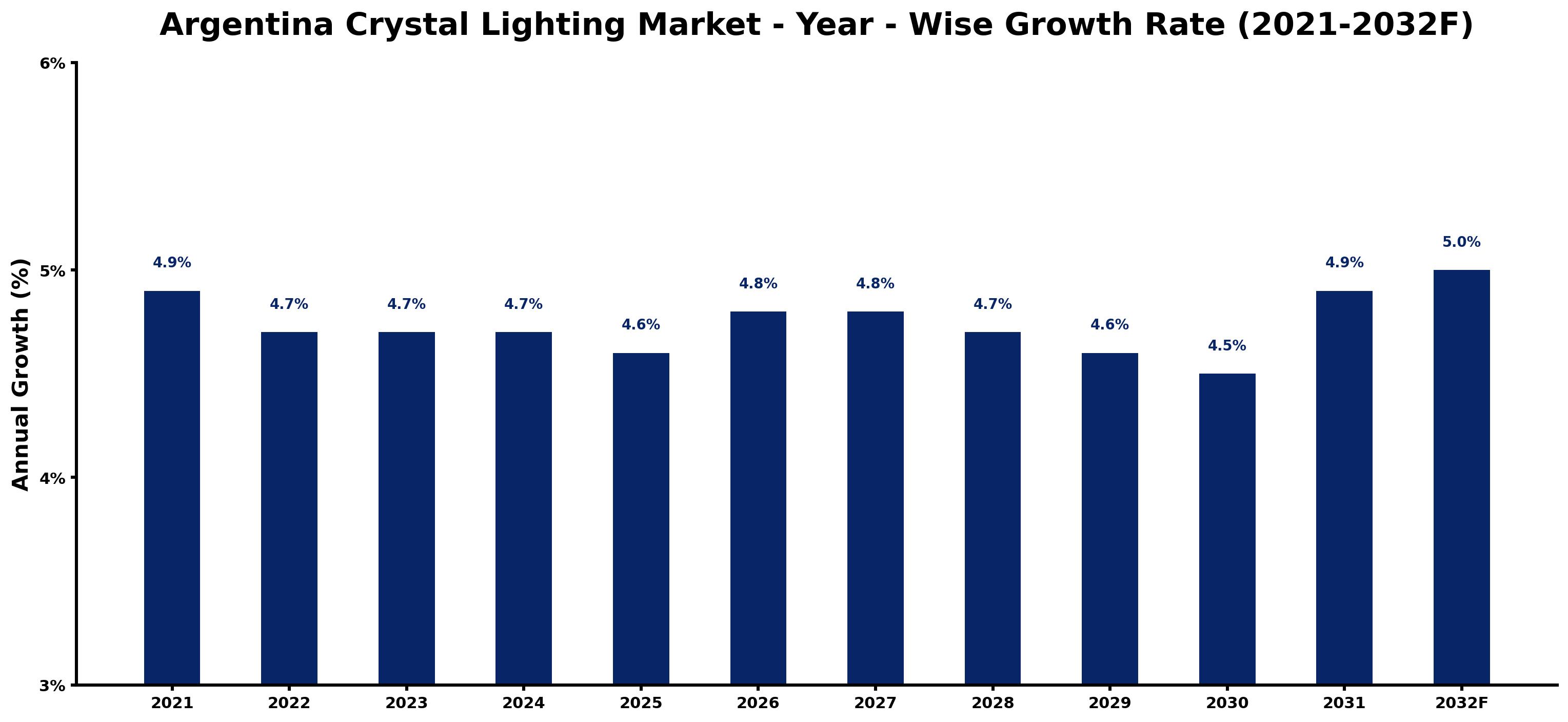 Argentina Crystal Lighting Market Year-wise Growth Rate and Key Drivers