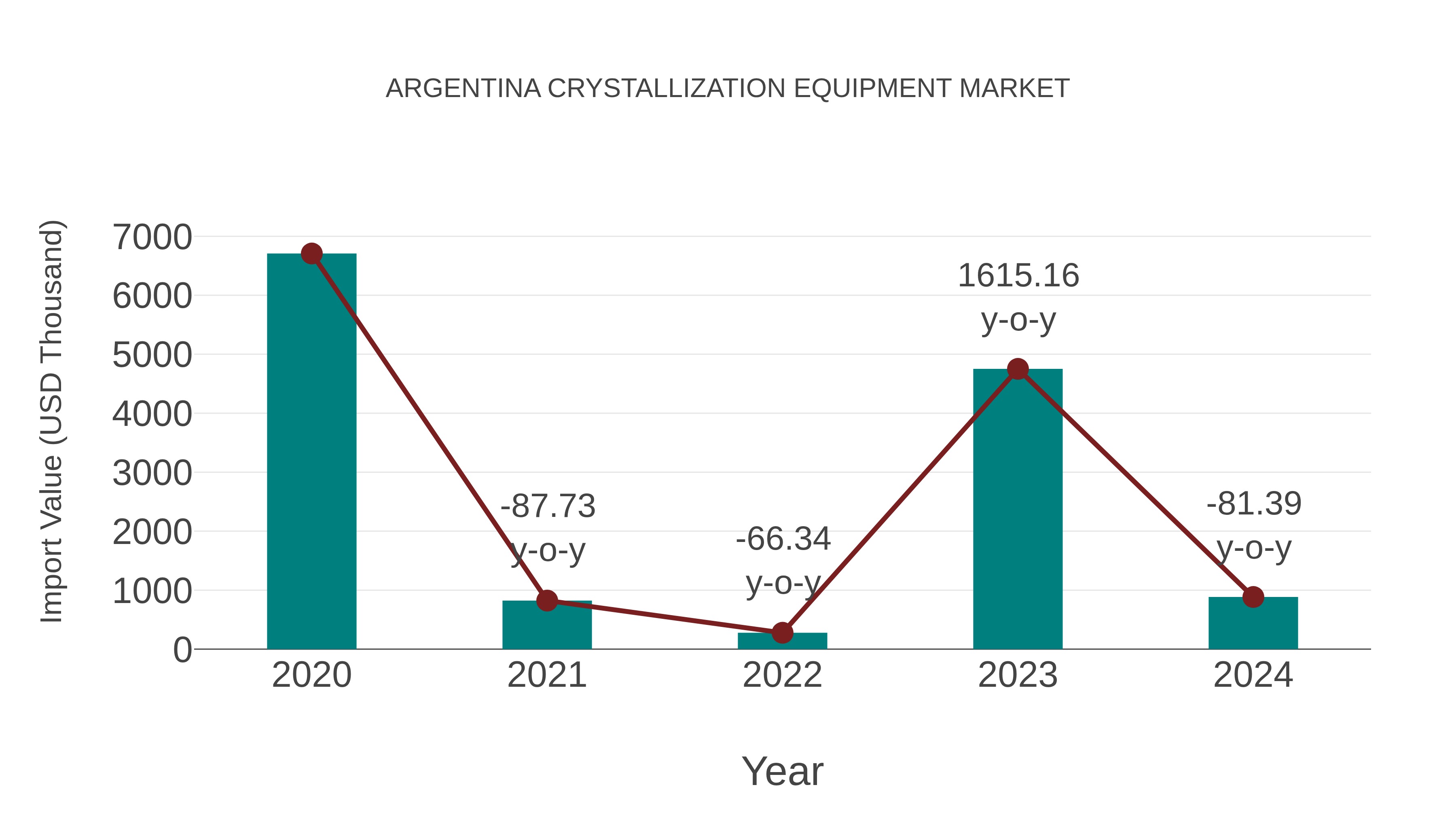 Argentina Crystallization Equipment Market: Import Trend Analysis