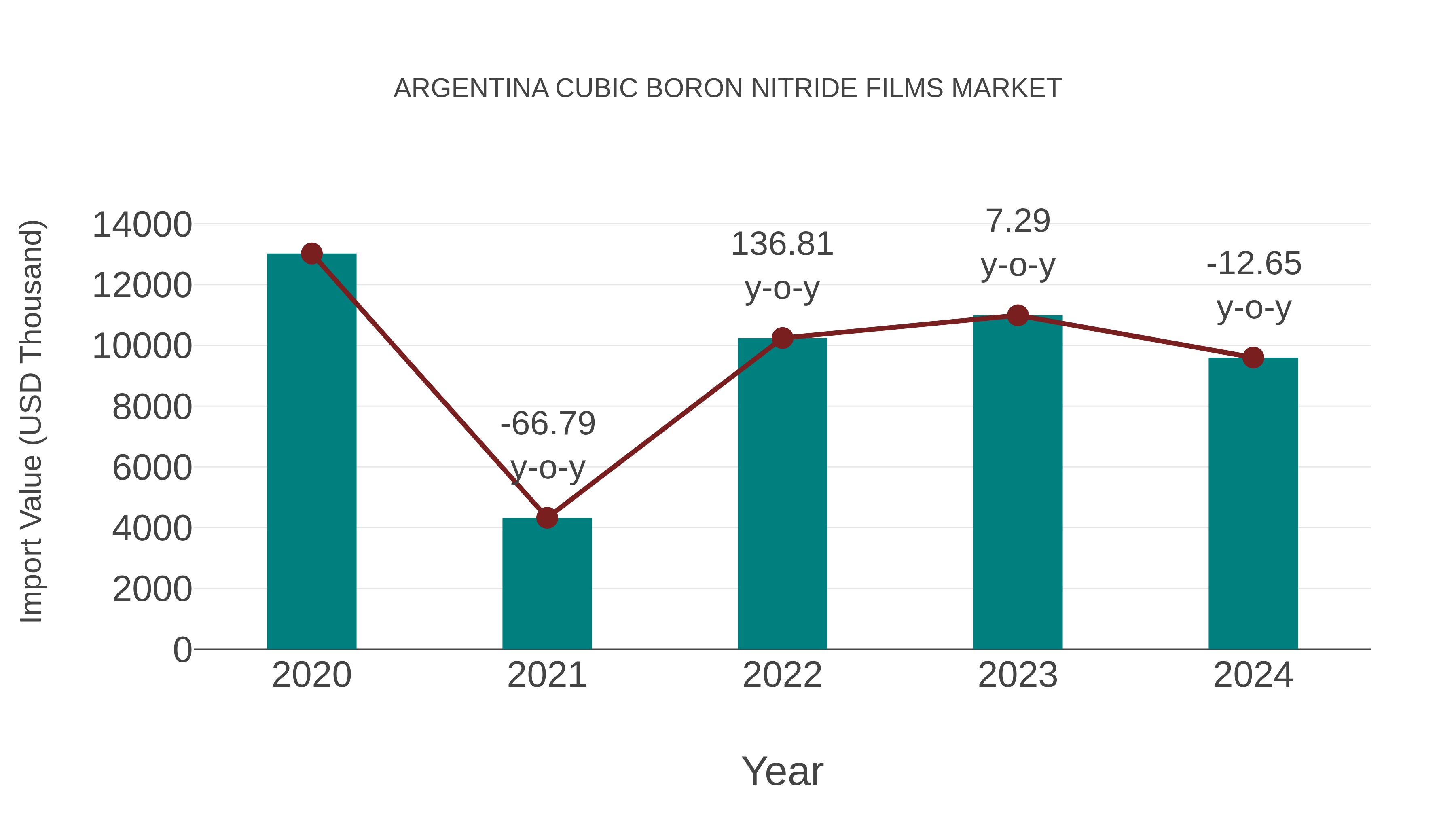 Argentina Cubic Boron Nitride Films Market: Import Trend Analysis