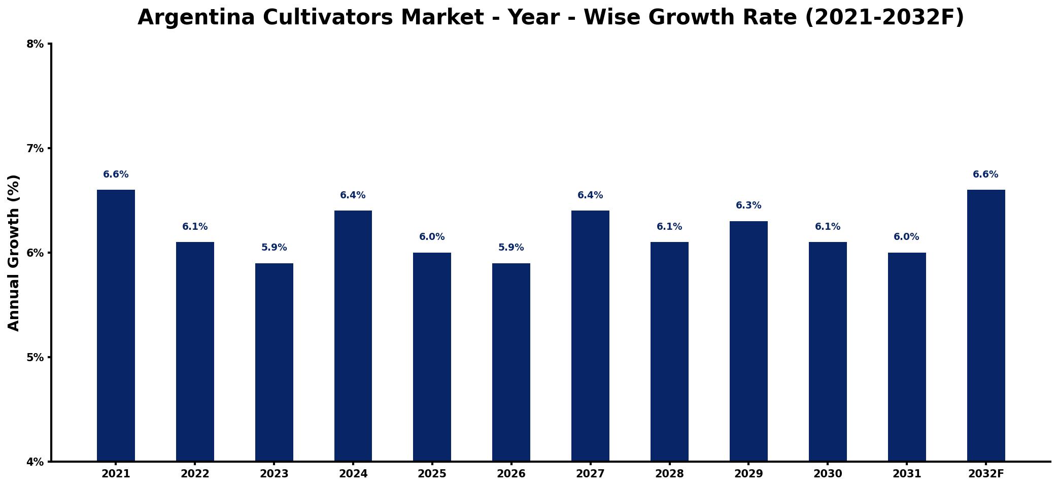 Argentina Cultivators Market Year-wise Growth Rate and Key Drivers