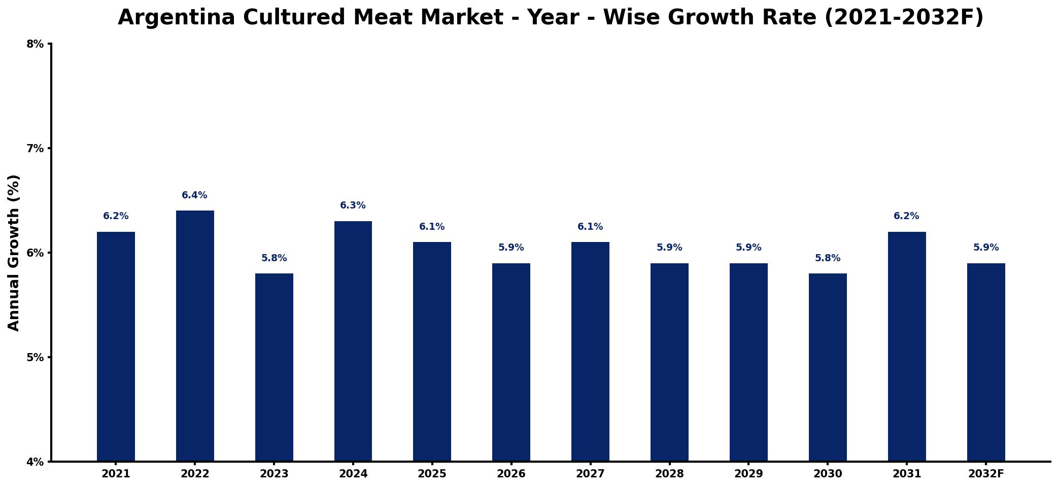 Argentina Cultured Meat Market Year-wise Growth Rate and Key Drivers