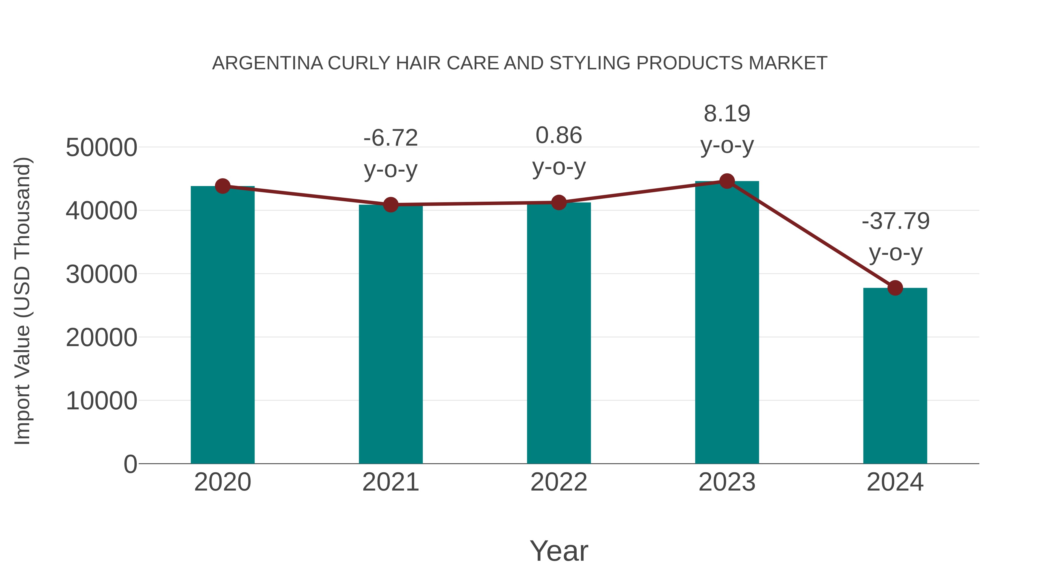  Argentina Curly Hair Care and Styling Products Market: Import Trend Analysis
