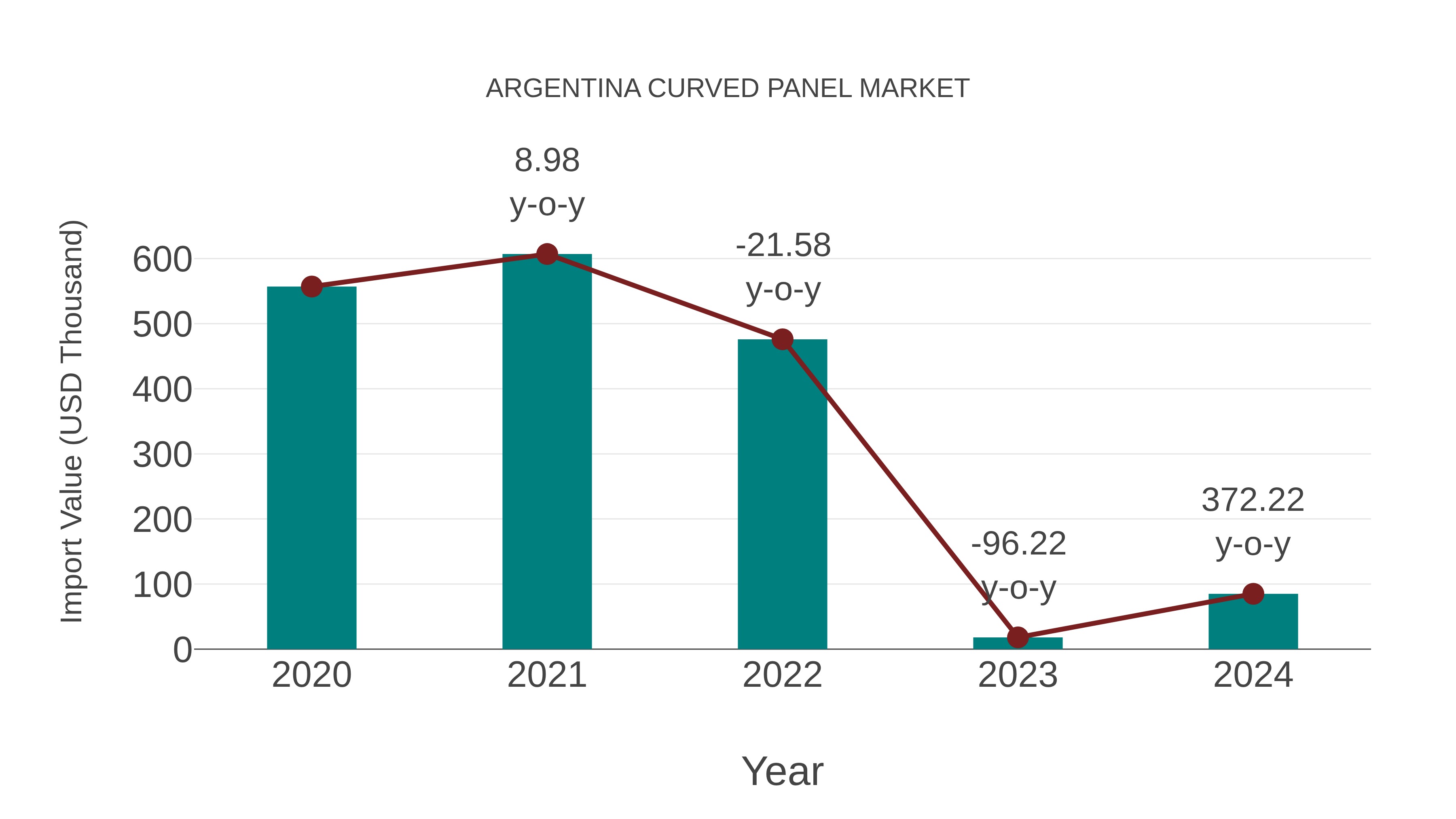 Argentina Curved Panel Market: Import Trend Analysis