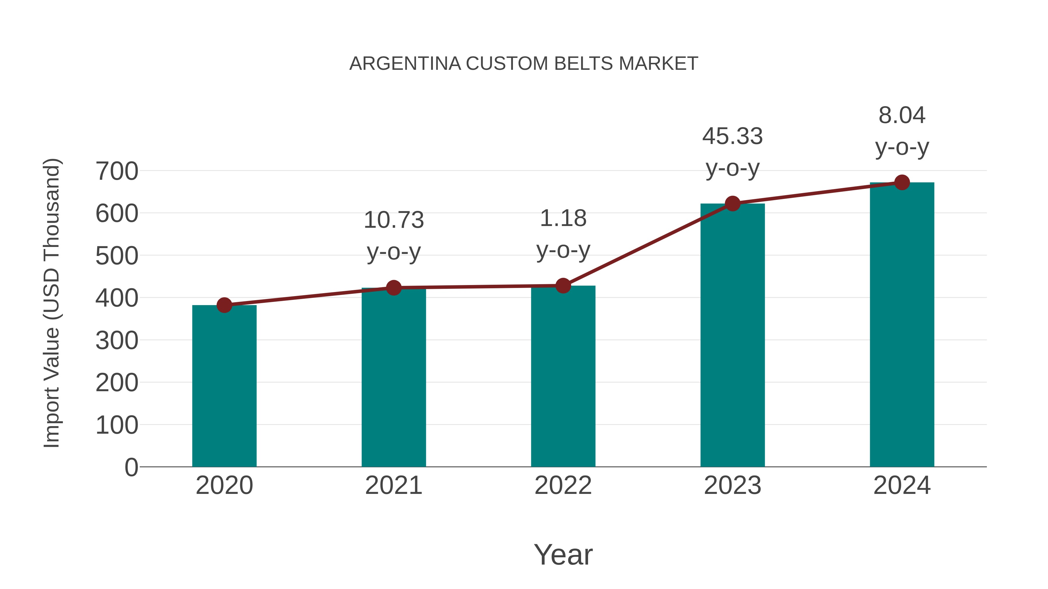  Argentina Custom Belts Market: Import Trend Analysis