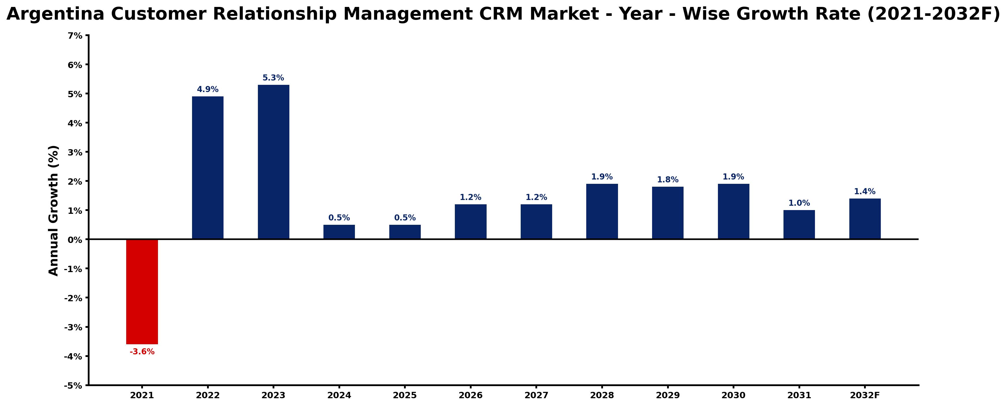 Argentina Customer Relationship Management CRM Market Year-wise Growth Rate and Key Drivers