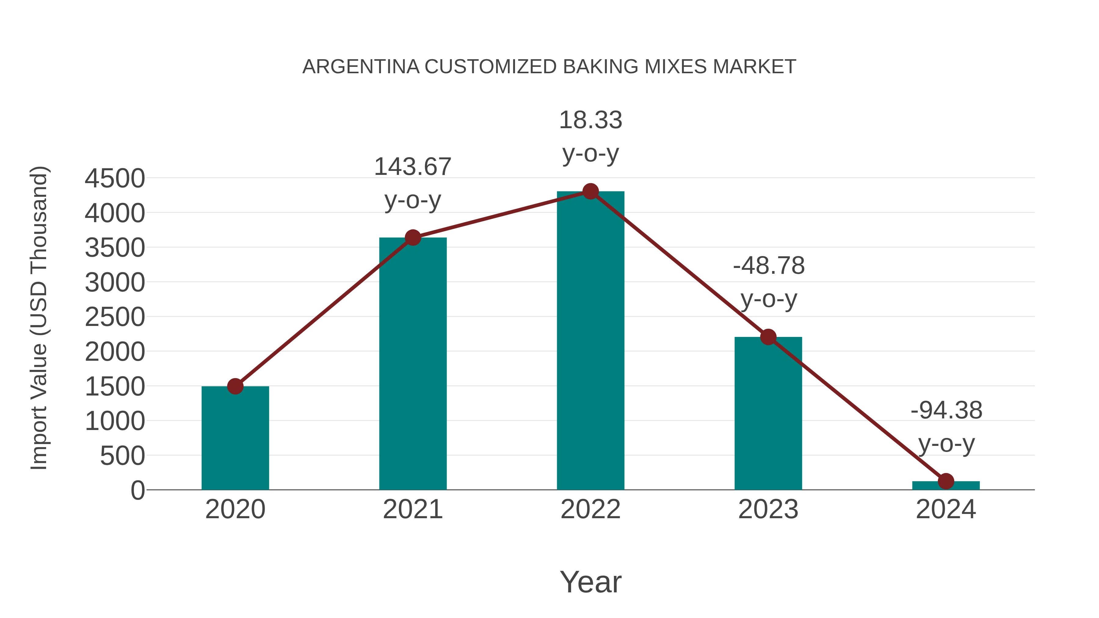  Argentina Customized Baking Mixes Market: Import Trend Analysis