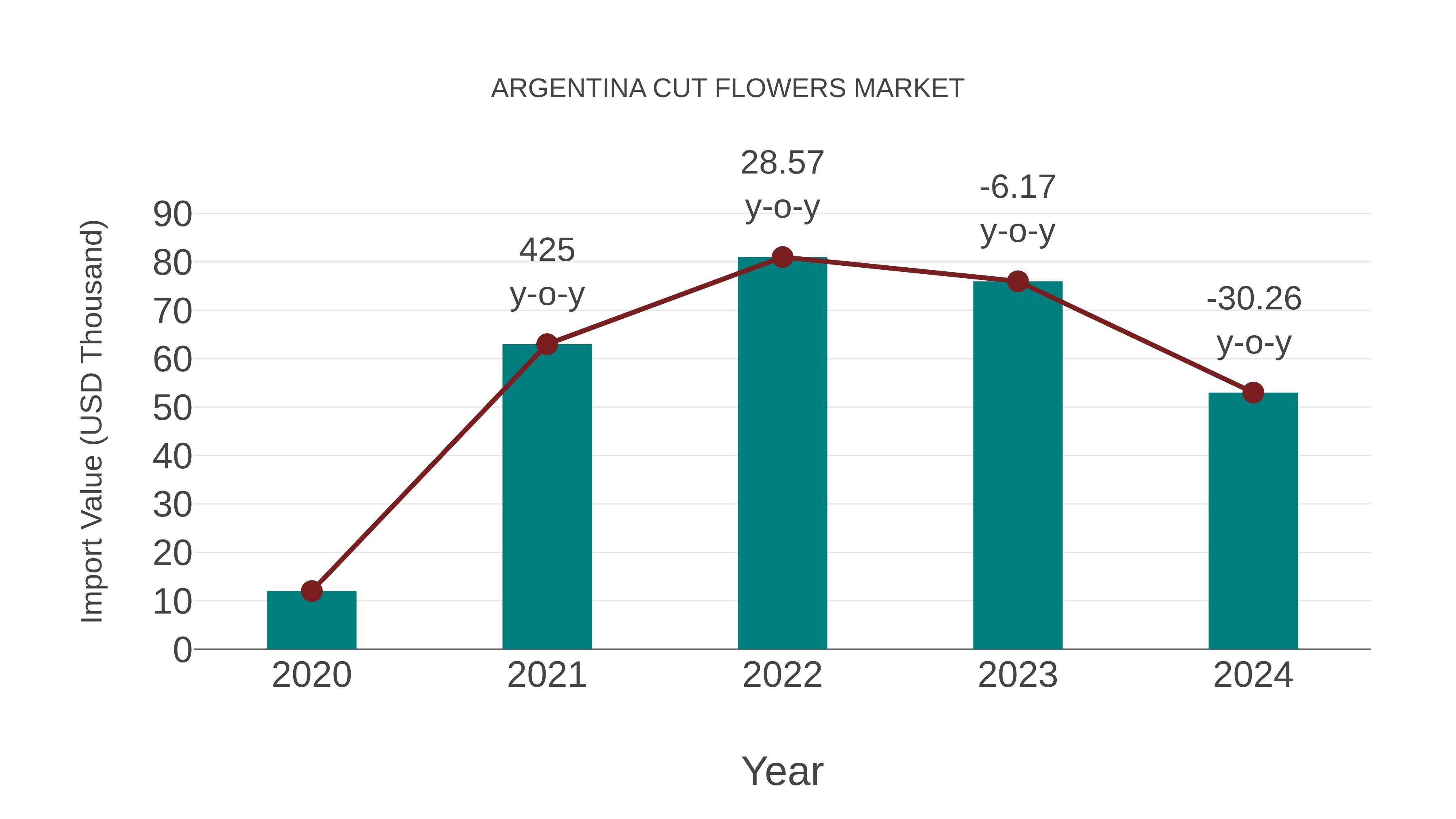  Argentina Cut Flowers Market: Import Trend Analysis