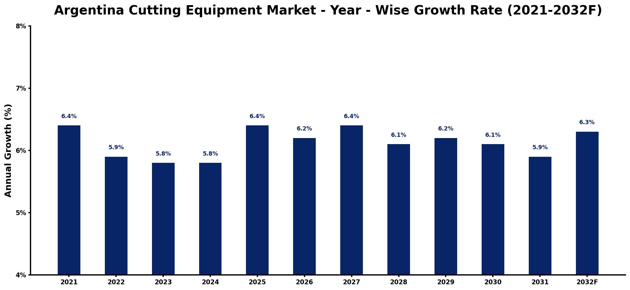 Argentina Cutting Equipment Market Year-wise Growth Rate and Key Drivers