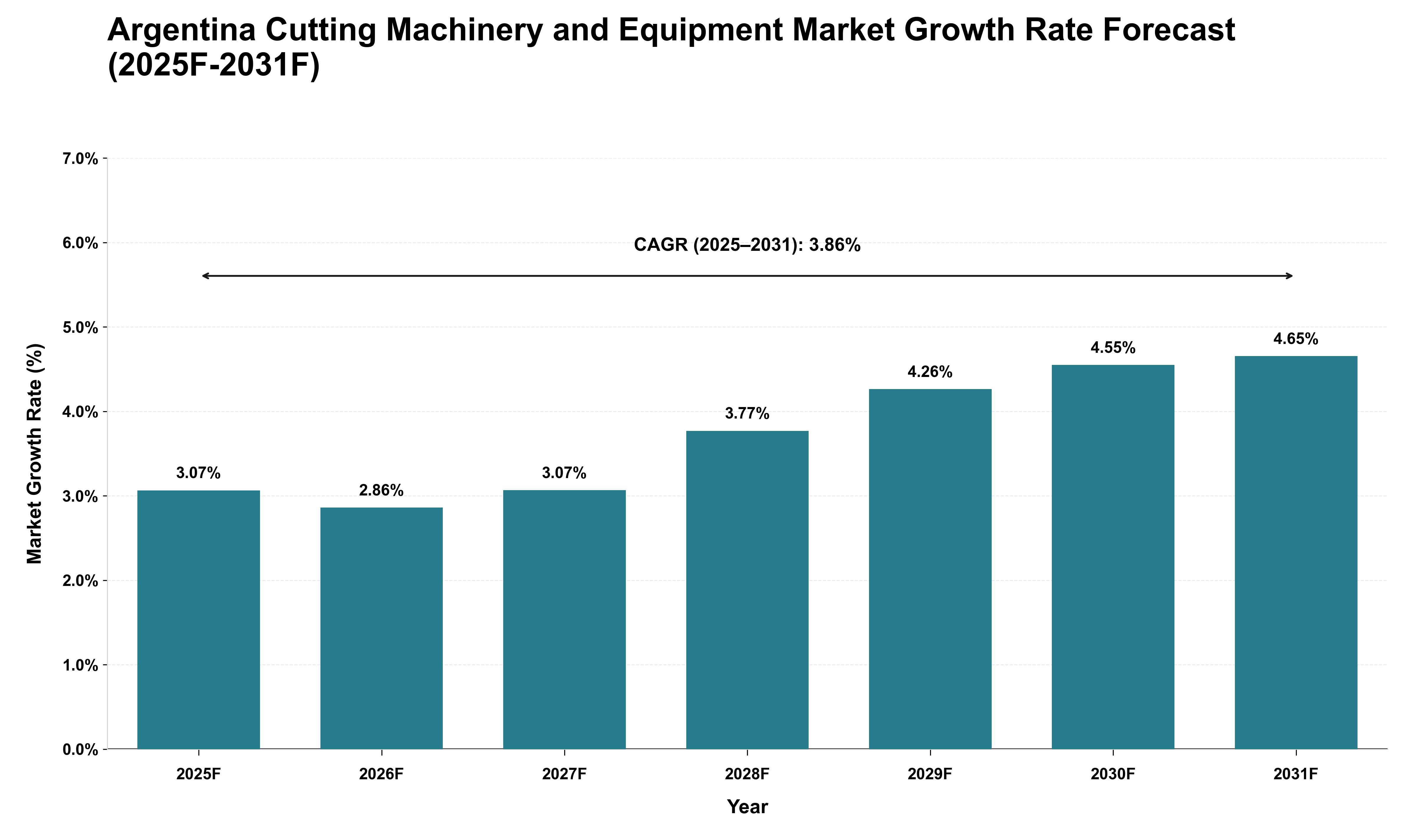 Argentina Cutting Machinery and Equipment Market Growth Rate Analysis (2025 - 2031)