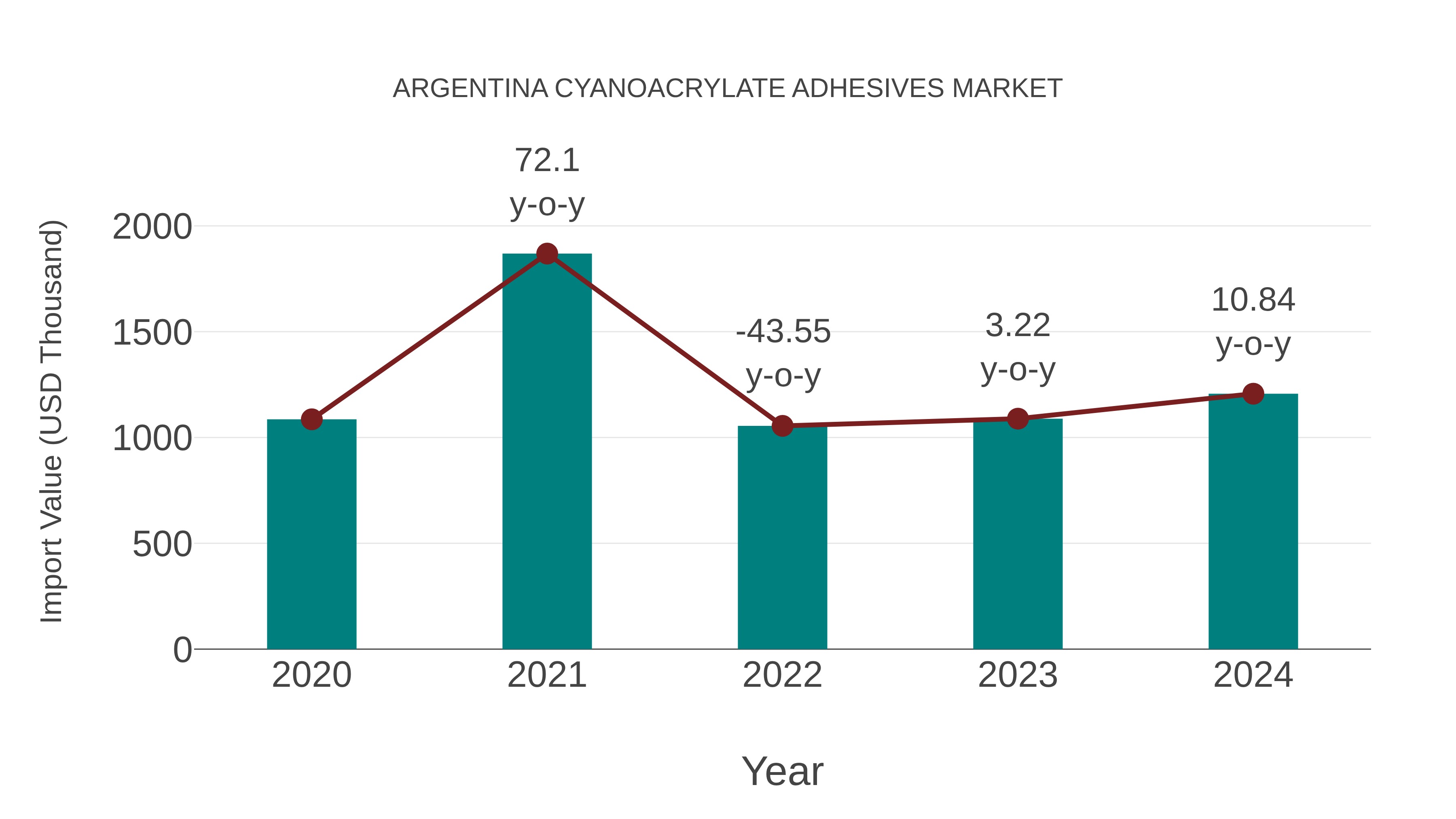  Argentina Cyanoacrylate Adhesives Market: Import Trend Analysis