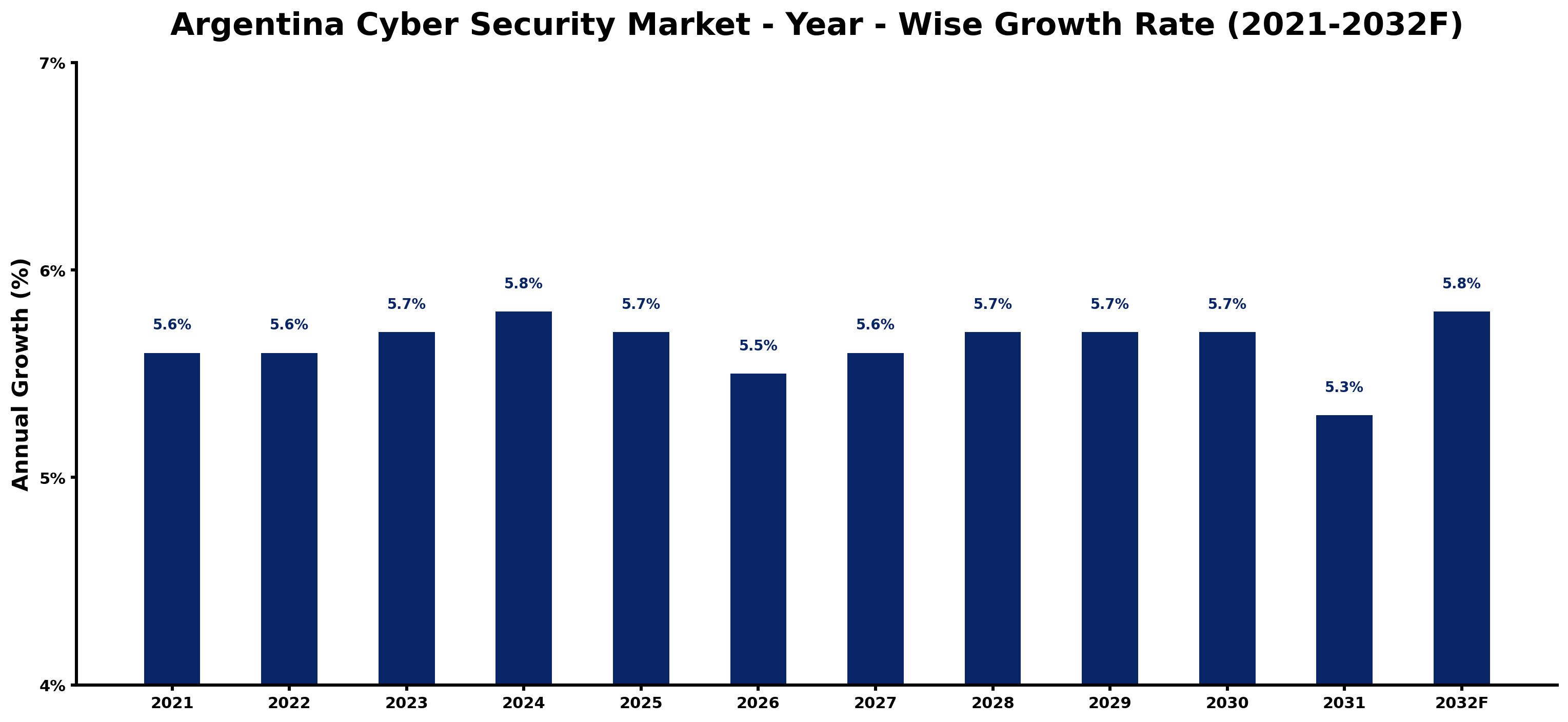 Argentina Cyber Security Market Year-wise Growth Rate and Key Drivers